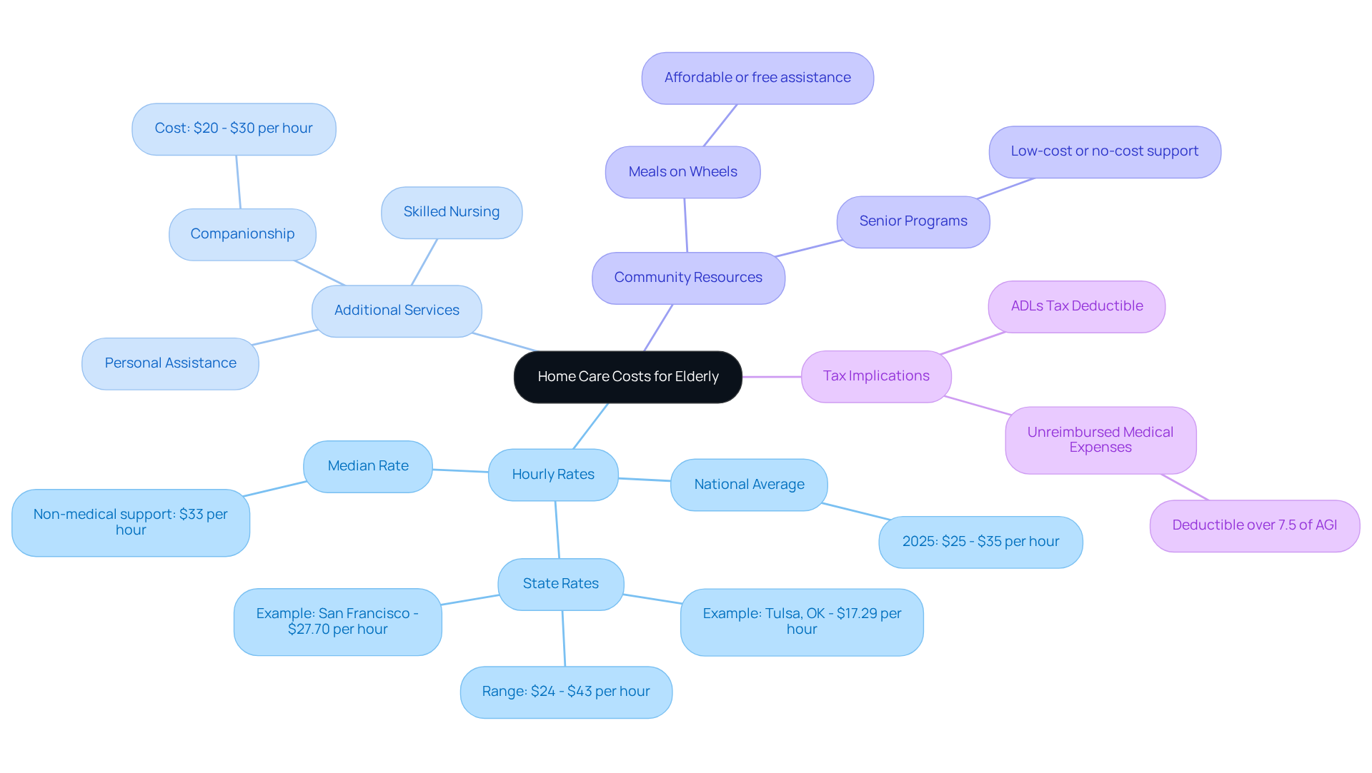 Start from the center with the overall theme of home care costs, and follow the branches to explore how various factors like rates, services, and resources contribute to the overall expenses.