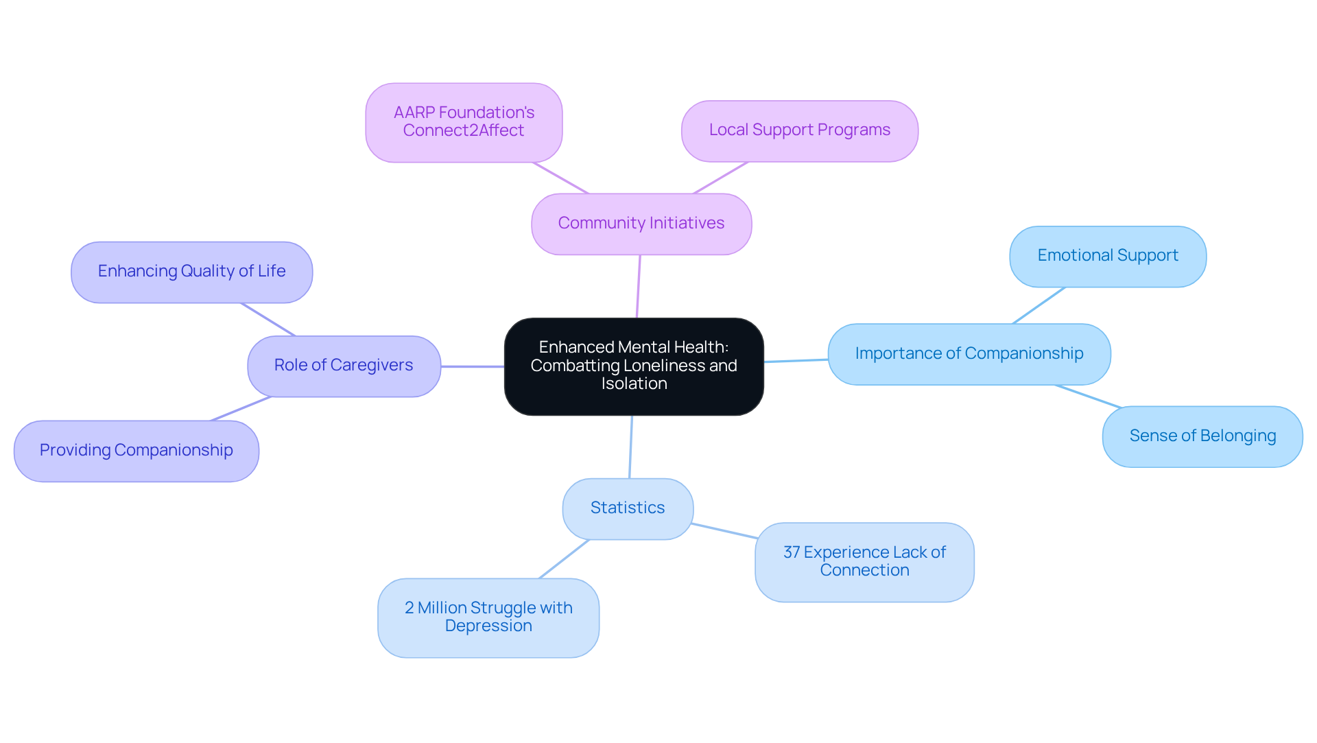 This mindmap illustrates how companionship and community support are crucial for improving mental health among seniors. Each branch represents a different aspect, from statistics on loneliness to the roles caregivers and initiatives play in fostering connection.