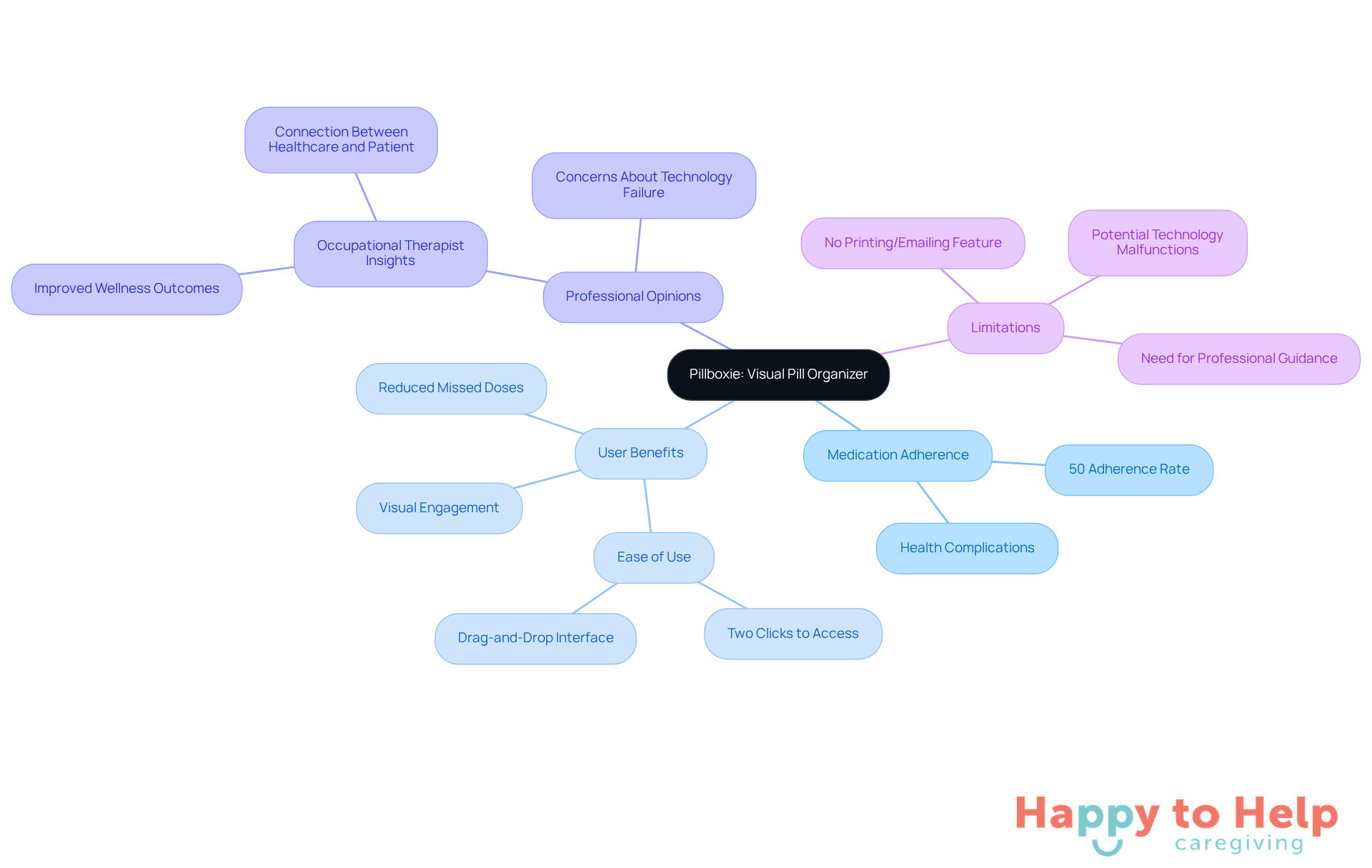 The central node represents the Pillboxie app, while the branches show its impact on medication adherence, benefits for users, insights from professionals, and limitations. Follow the branches to explore how each aspect connects to the main idea.