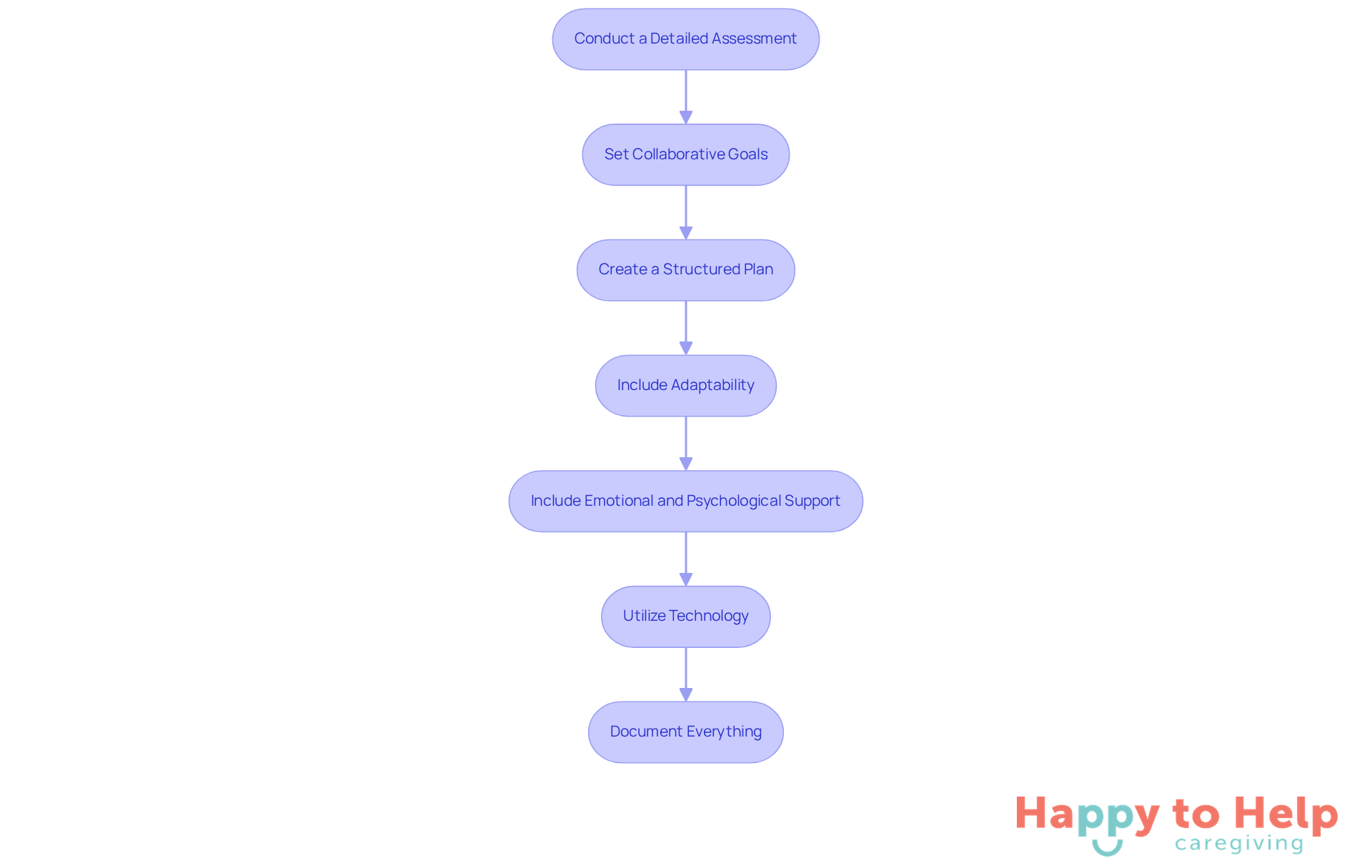 Each box represents a crucial step in creating personalized care plans. Follow the arrows to see how each step leads to the next, ensuring a comprehensive approach to care.