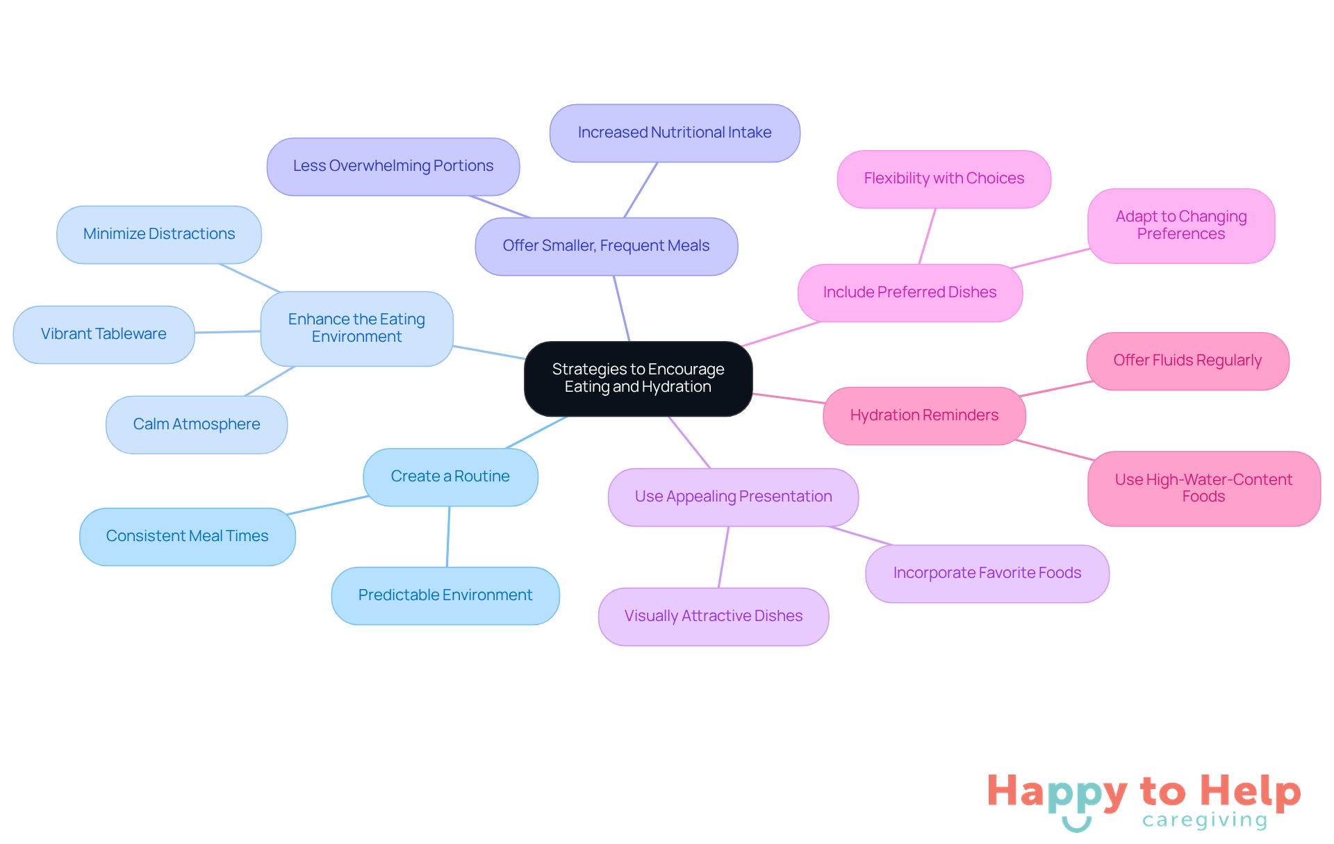 The central node represents the main goal of improving eating and hydration. Each branch shows a different strategy, and the sub-branches provide more details. This layout helps caregivers quickly grasp the various approaches they can take.