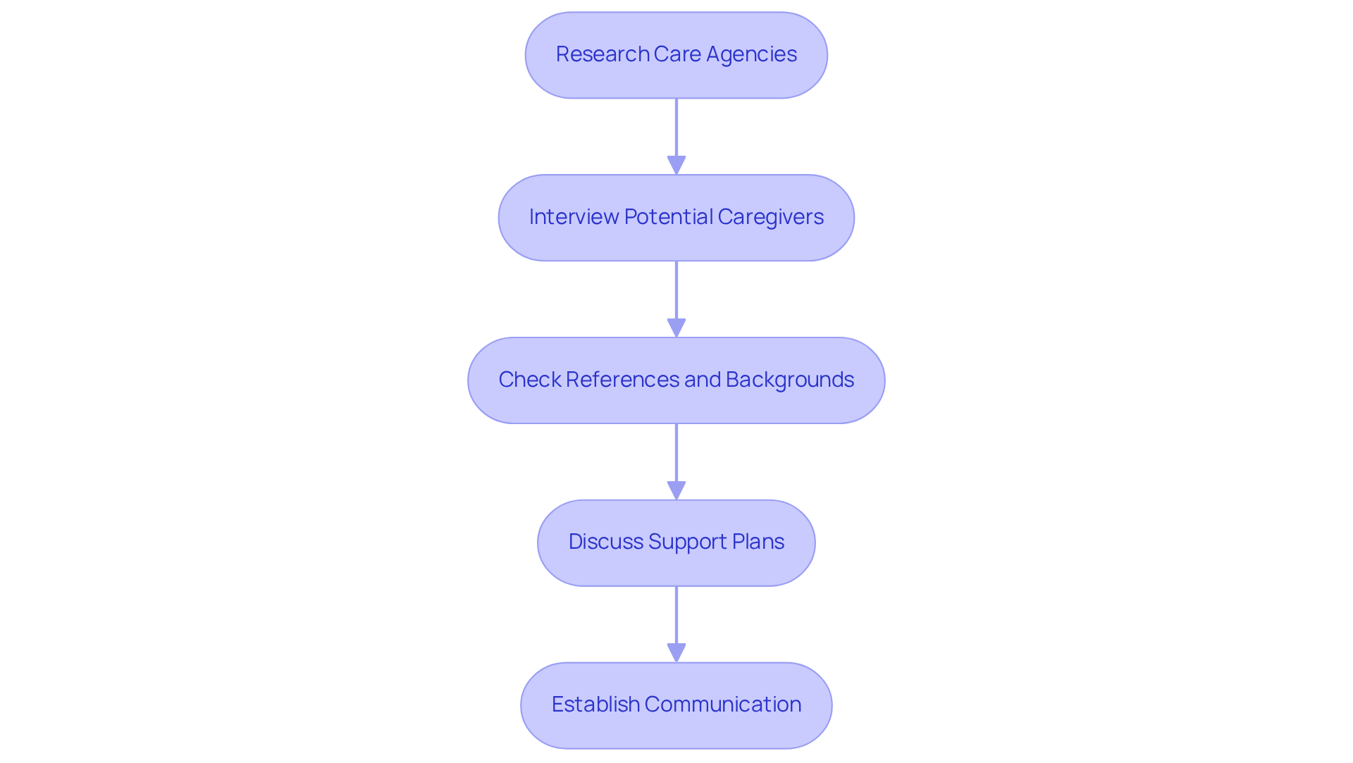 Each box represents a crucial step in the journey to finding the right in-home care. Follow the arrows to understand how each step leads to the next, ensuring a thorough and compassionate approach.