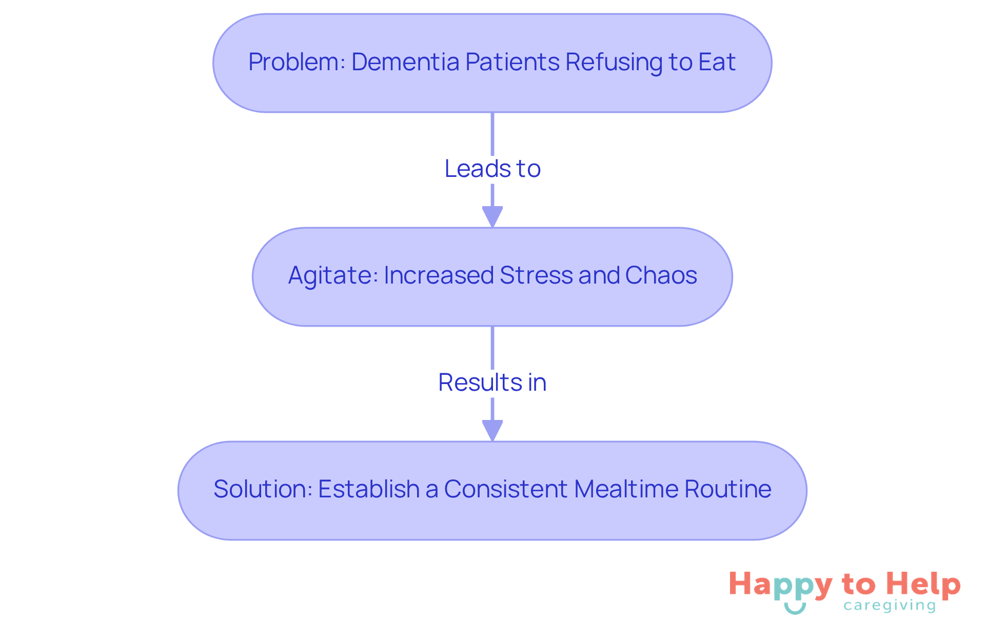 This flowchart shows the journey from the problem of refusing to eat, through the stress it causes, to the solution of creating a consistent mealtime routine. Follow the arrows to see how each part connects.