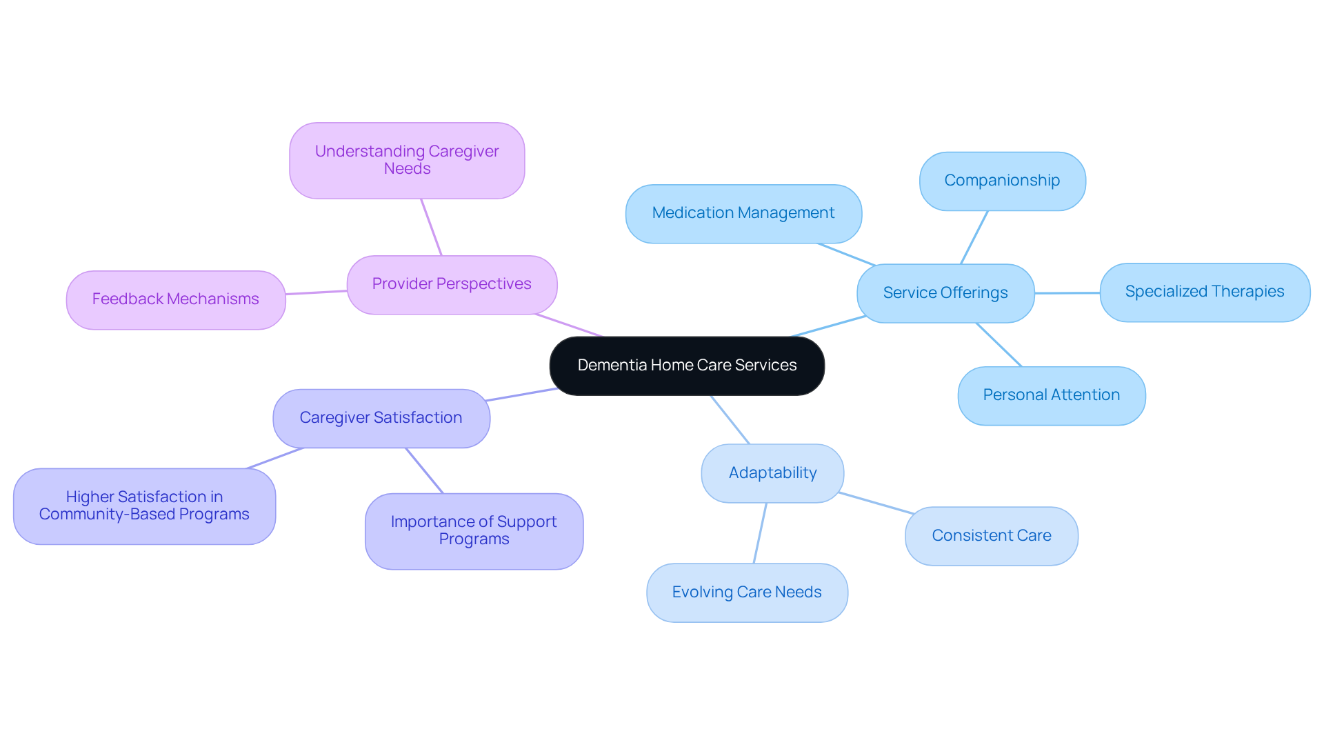 The central node represents the main topic of dementia care services, while the branches show different aspects to consider when choosing a provider. Each sub-branch provides specific details that contribute to understanding the overall support available.