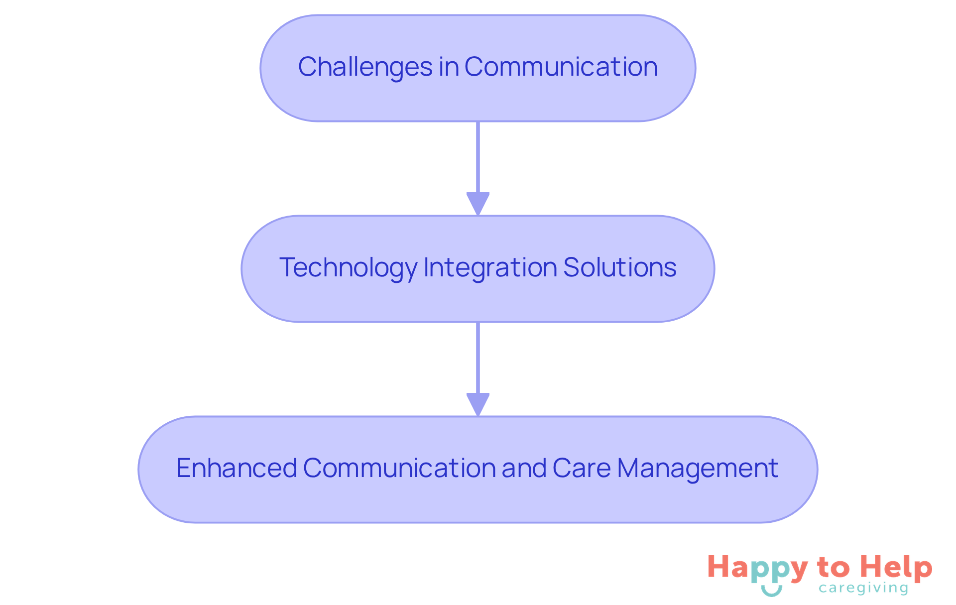This flowchart shows how communication challenges lead to the need for technology solutions, which in turn enhance communication and care management. Follow the arrows to see how each part connects.