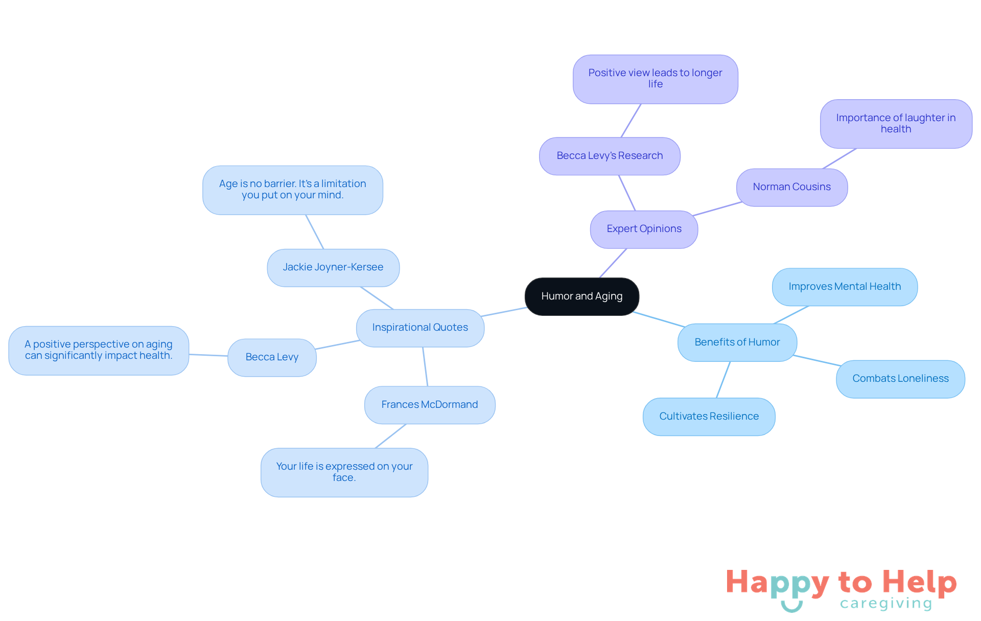 The central node represents the main theme, while branches show the benefits of humor, notable quotes, and expert insights. Each branch highlights how these elements contribute to a positive aging experience.
