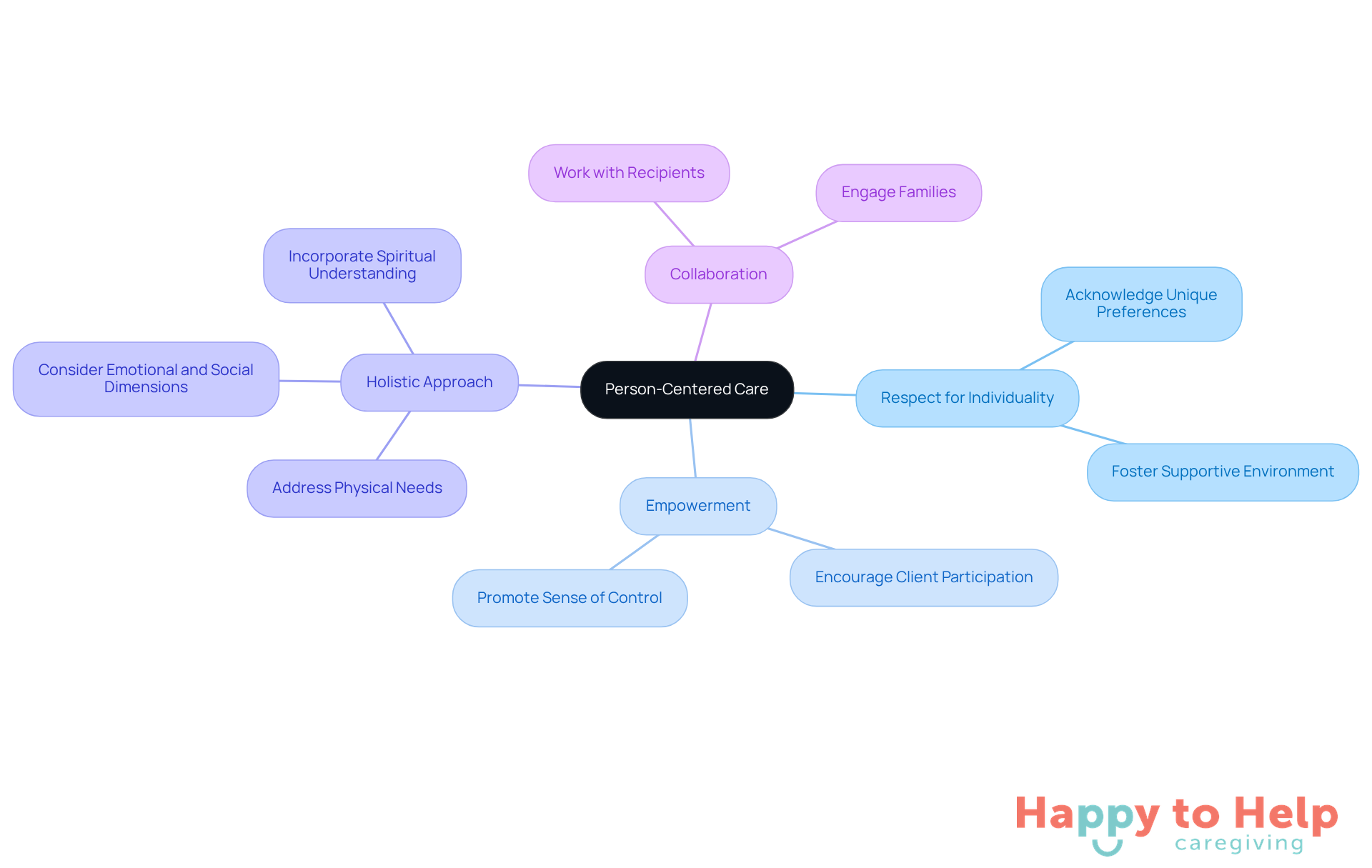 The central node represents the main concept of person-centered care, while the branches illustrate key principles that caregivers should adopt. Each principle is essential for enhancing the caregiving experience and ensuring that individual needs are met.