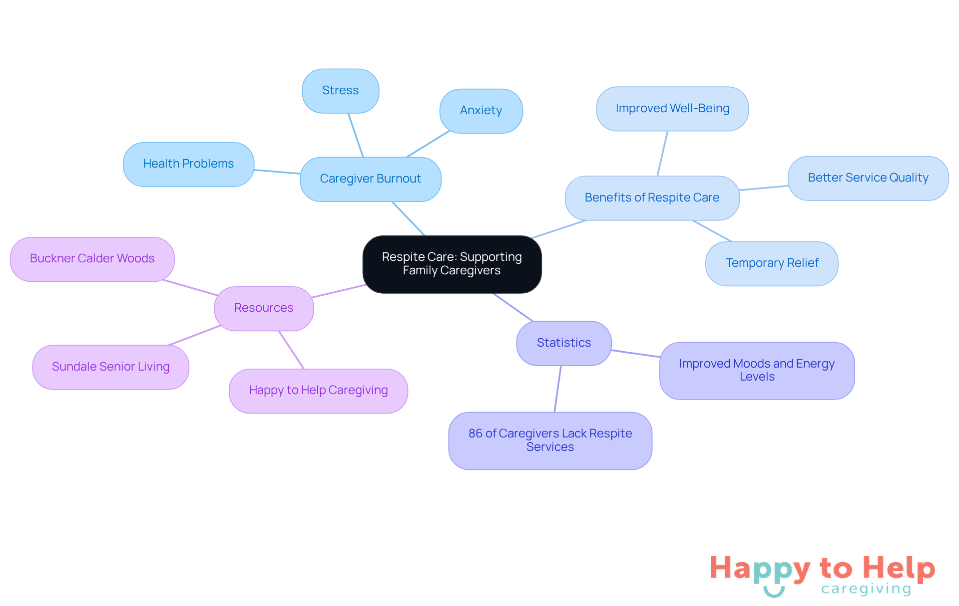 The central node represents the main topic of respite care. Each branch shows related issues or benefits, helping you see how they connect and why respite care is important for caregivers.