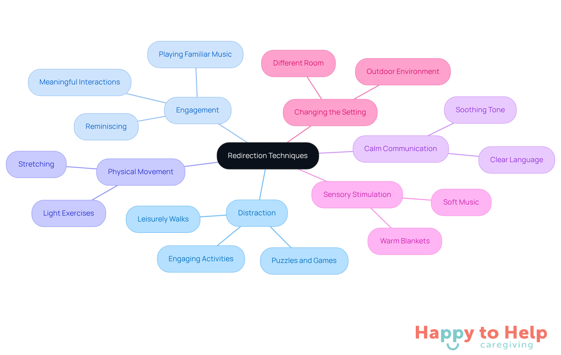 The central node represents the main topic of redirection techniques, while each branch shows a specific strategy. Follow the branches to explore different methods that can help caregivers manage agitation and improve the caregiving experience.