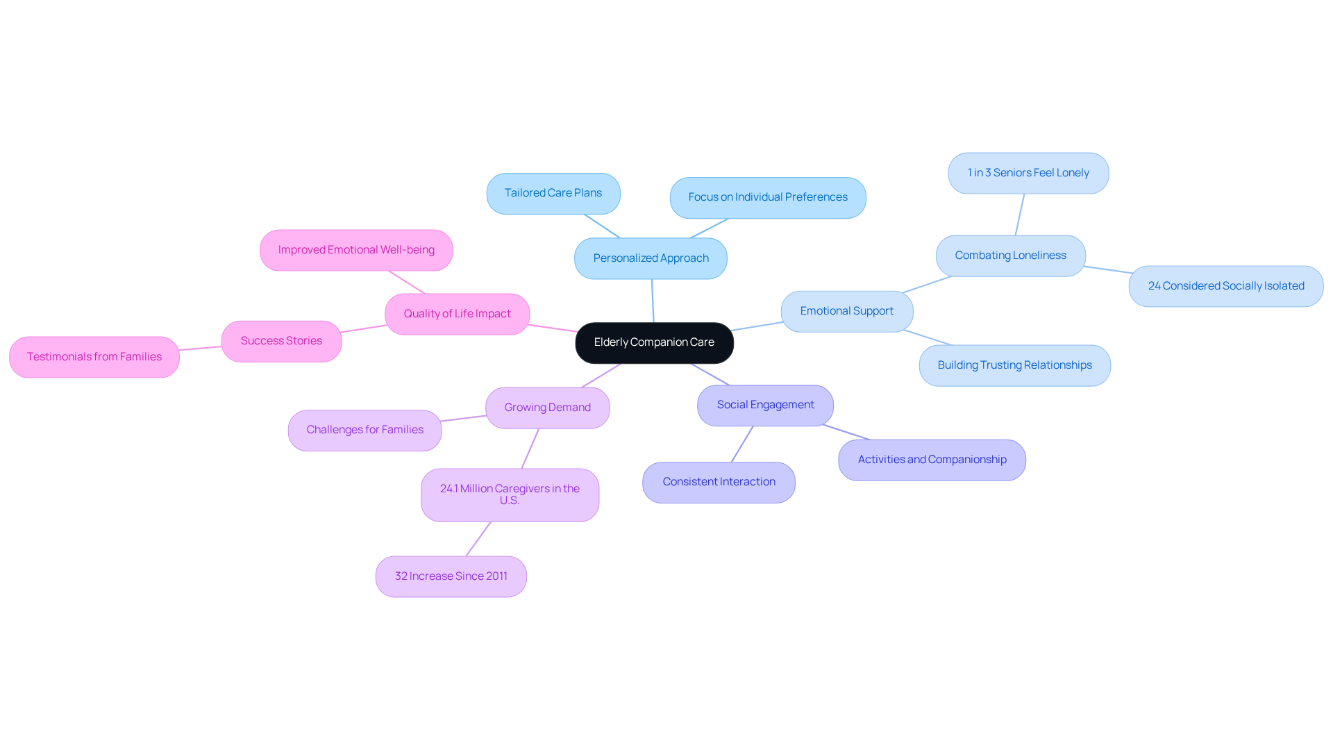 The center shows the main focus on elderly care, and the branches expand into important themes and details — follow the branches to see how each part contributes to the well-being of seniors.