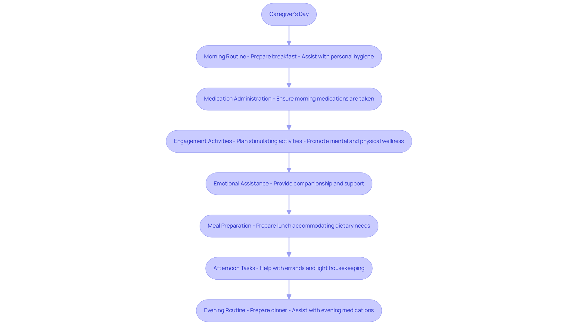 Each box represents a key task in a caregiver's day. Follow the arrows to see how the day flows from one responsibility to the next, highlighting the caregiver's role in enhancing the well-being of those they assist.