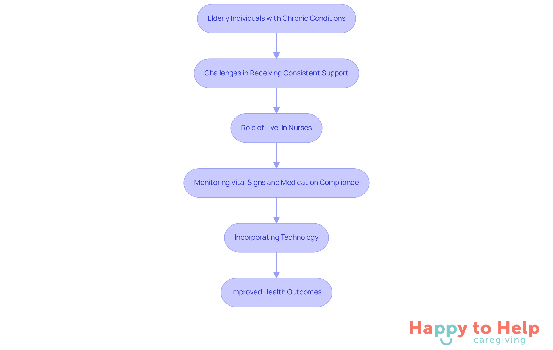 This flowchart outlines the steps involved in ensuring elderly individuals with chronic conditions receive consistent care. Each step shows how challenges lead to solutions, ultimately improving health outcomes.