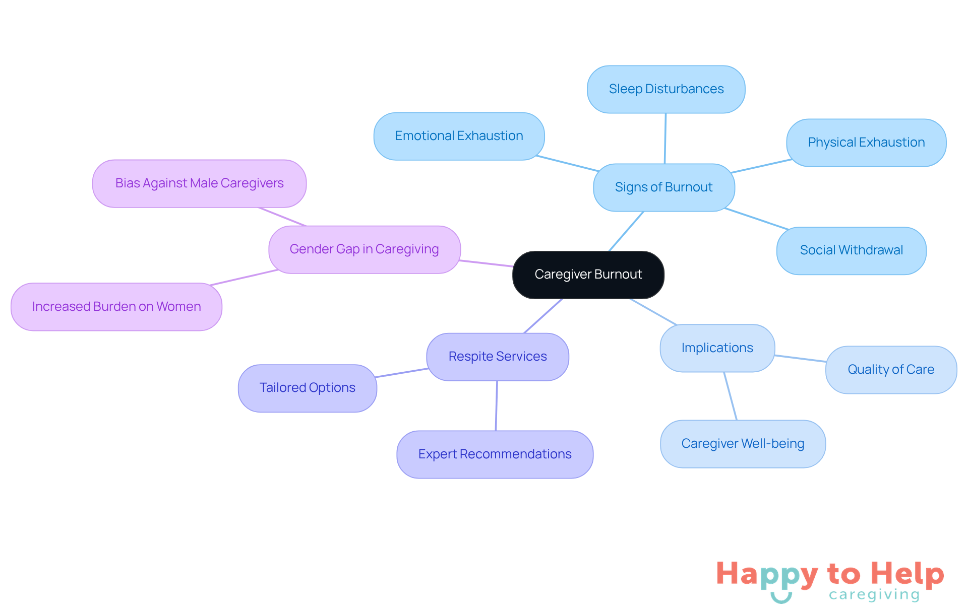 The central node represents the main issue of caregiver burnout, while the branches show related topics and subtopics. Each color-coded branch helps you navigate through the different aspects of the issue.