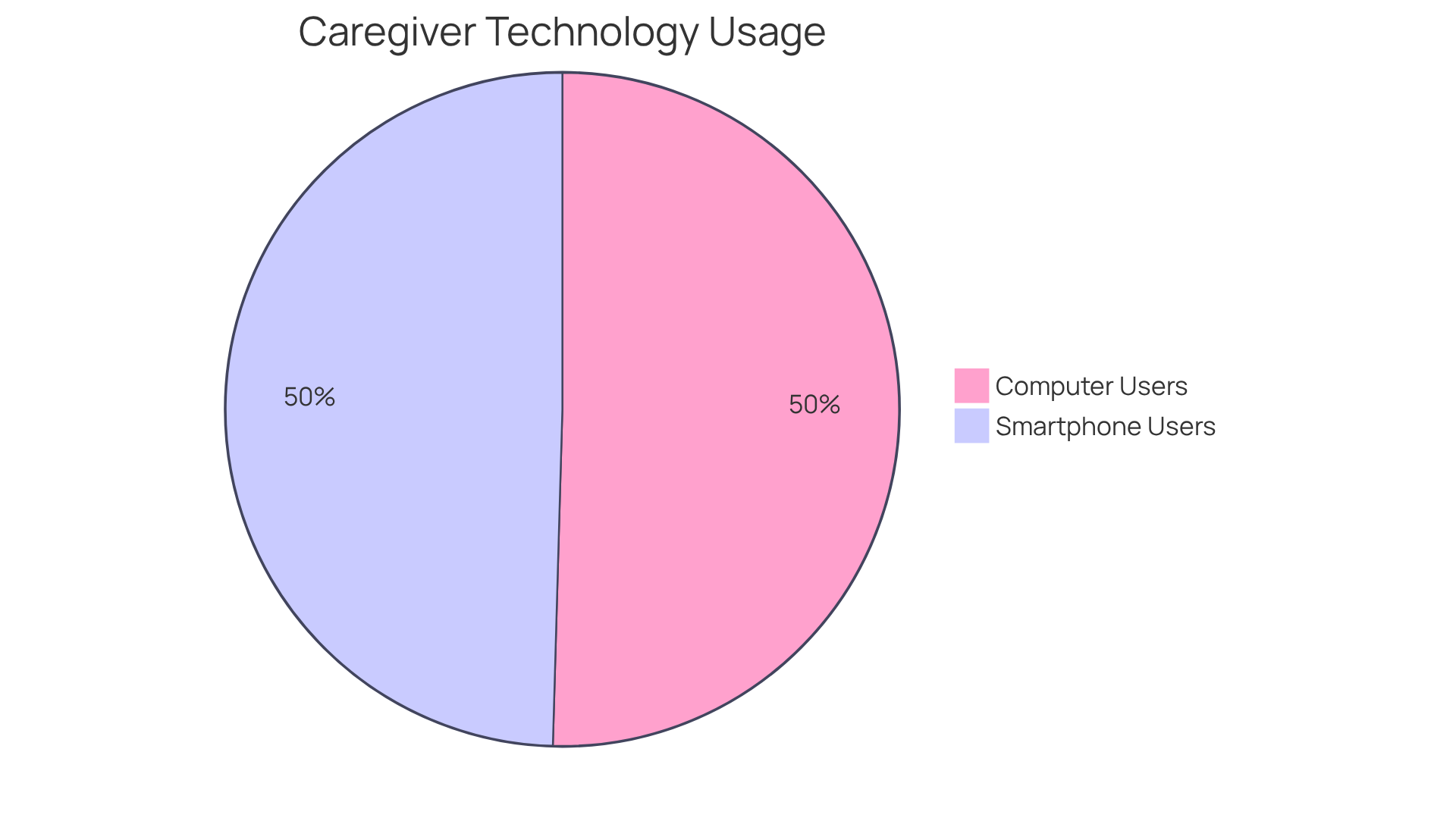 This chart shows how many caregivers use smartphones versus computers. The bigger the slice, the more caregivers rely on that technology to provide care and stay connected.