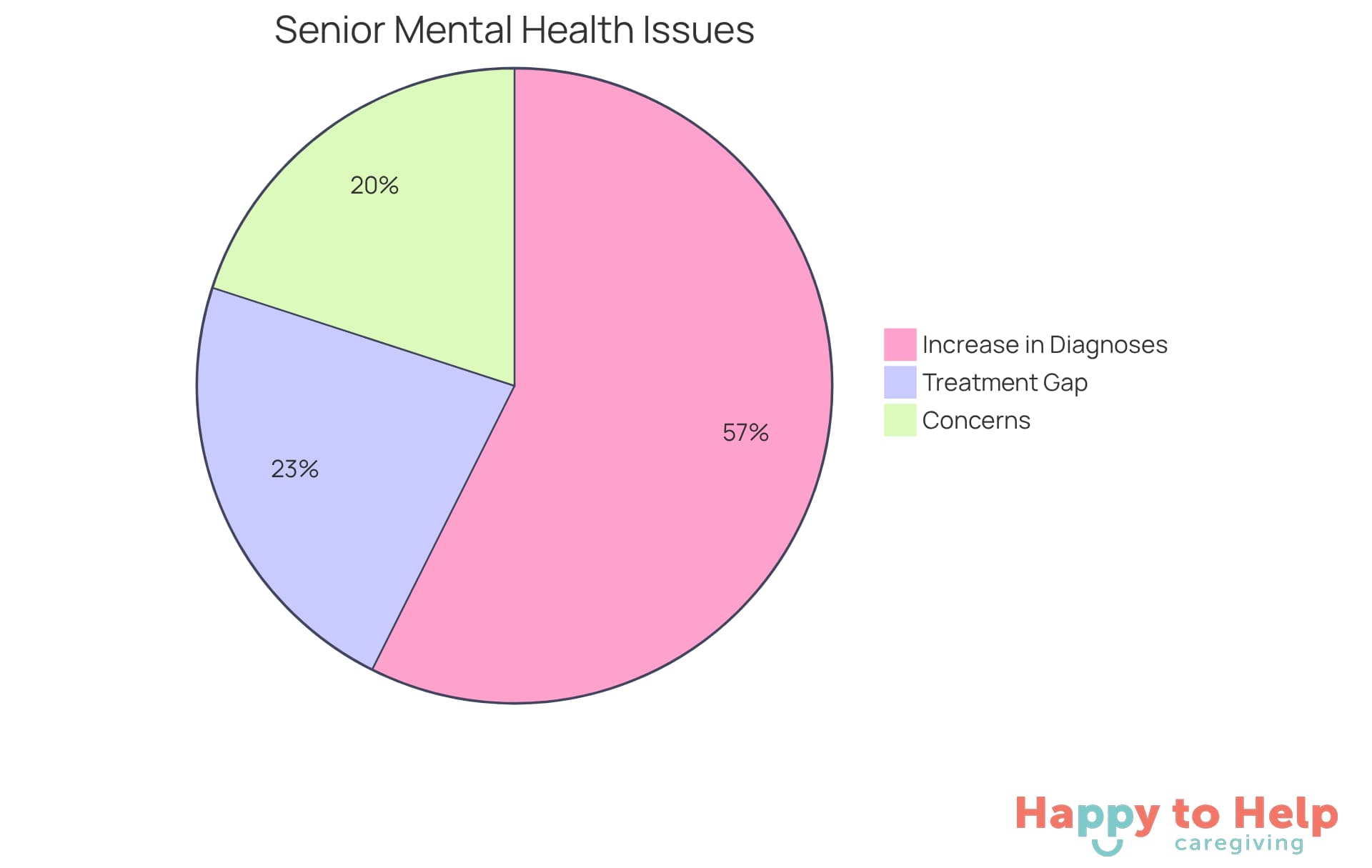 Each slice of the pie represents a different aspect of mental health among seniors: the first slice shows the percentage facing concerns, the second slice indicates the increase in diagnoses, and the third slice highlights the treatment gap. The larger the slice, the more significant the issue.