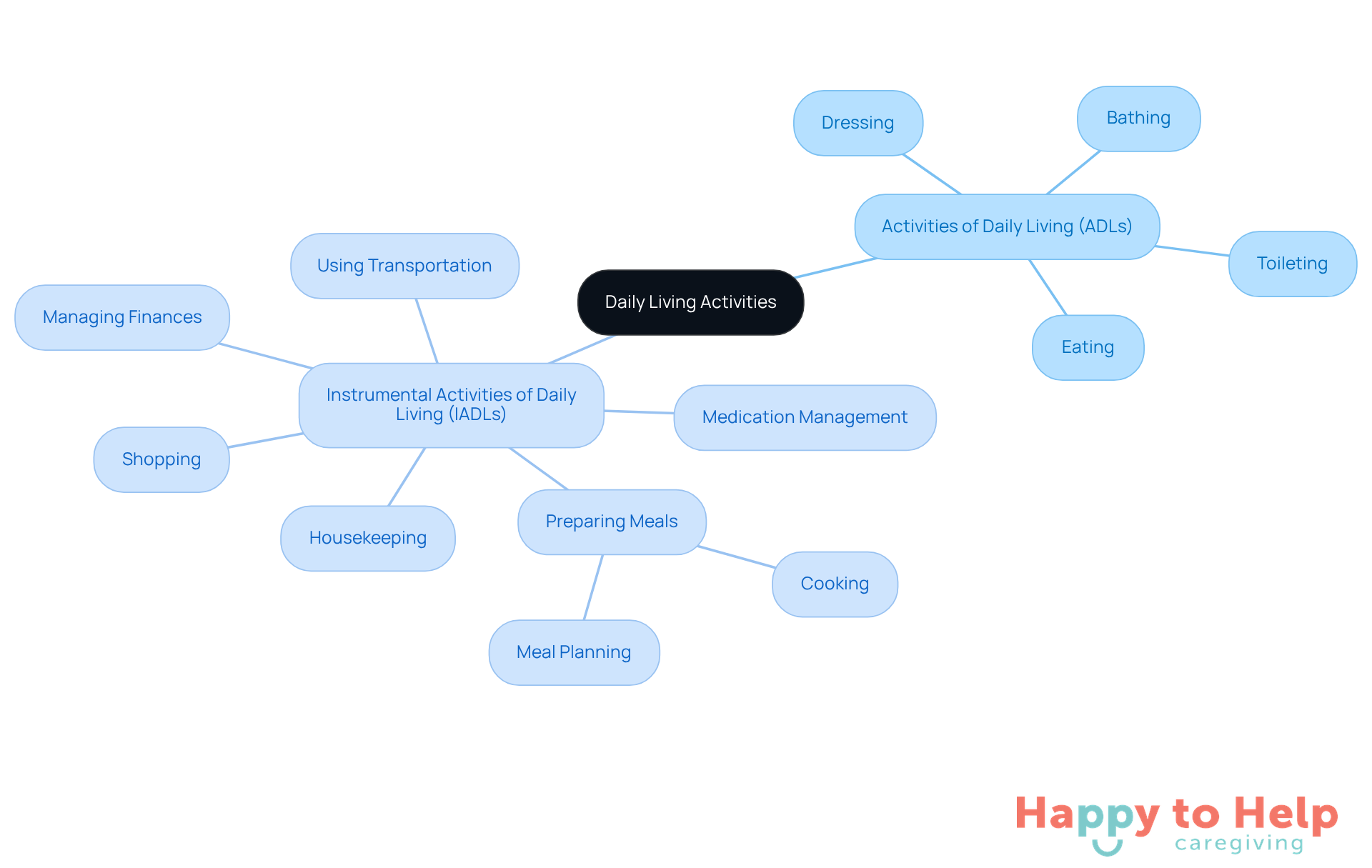 The central node represents daily living activities, with branches showing the two main categories. Each task listed under ADLs and IADLs highlights the essential self-care and instrumental tasks that support independent living.