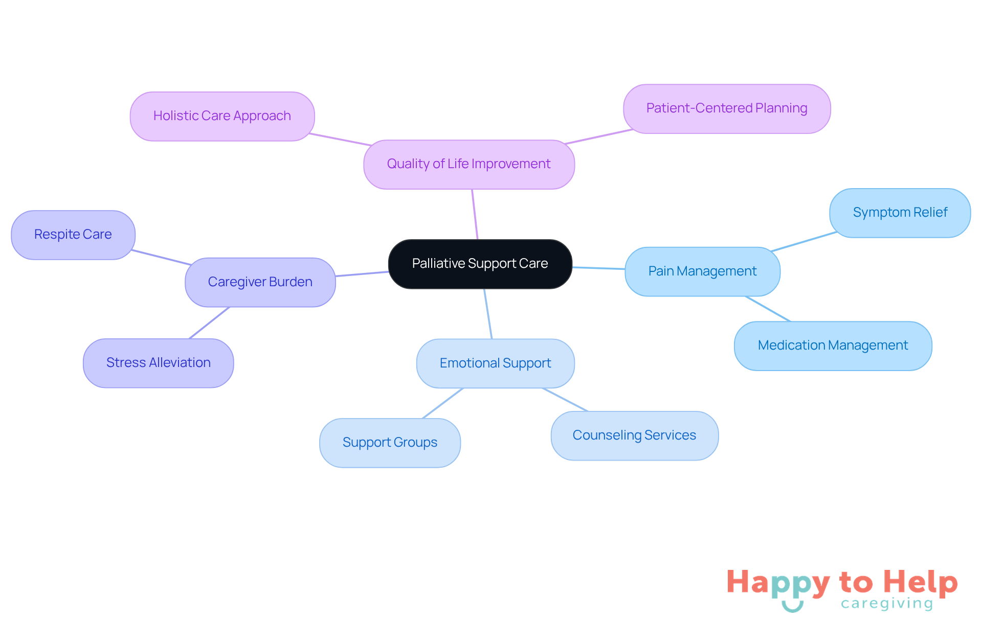 The central node represents the main theme of palliative support care, while the branches show different aspects and benefits of these services. Each color-coded branch helps you understand how these elements contribute to improving the quality of life for patients and their families.