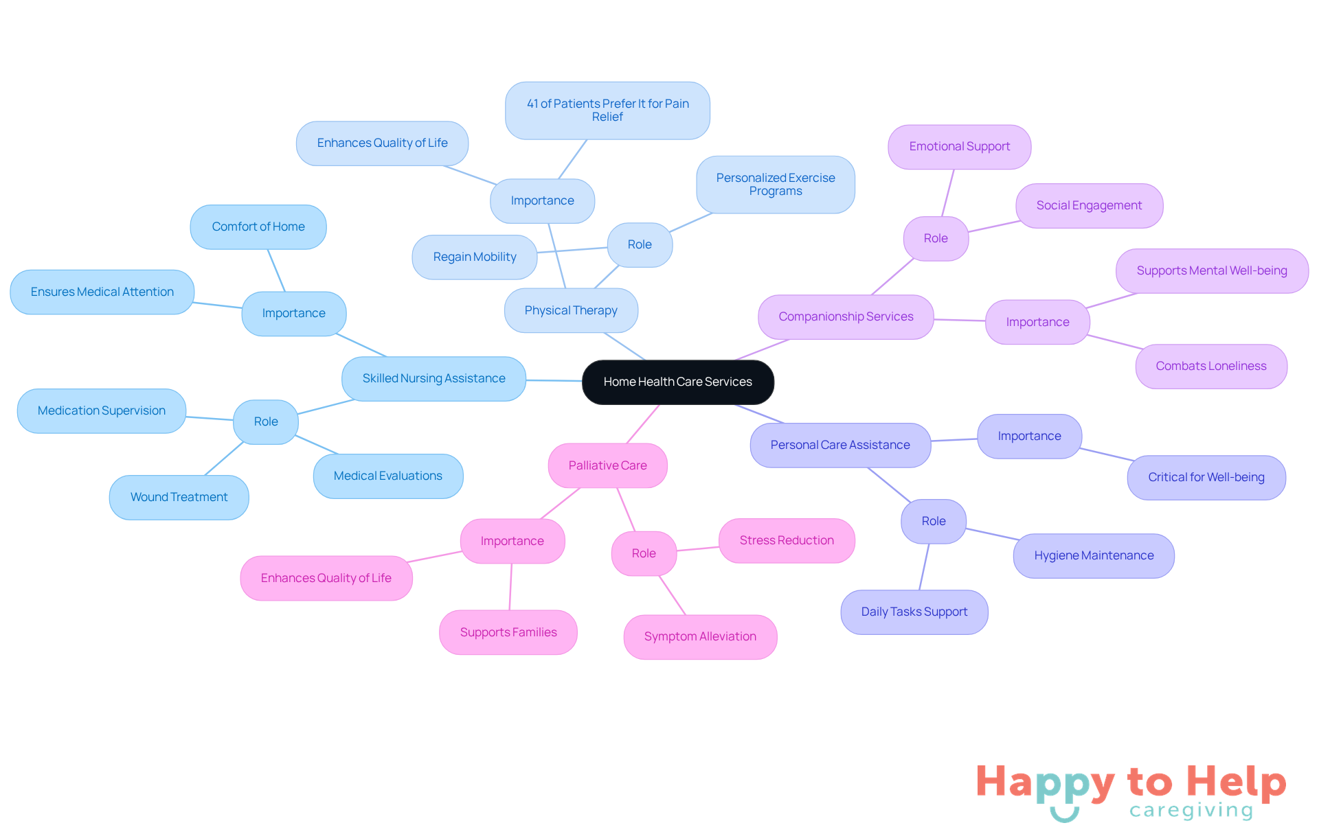 The central node represents the overall theme of home health care services. Each branch shows a specific type of service, with further details about what that service entails. The colors help differentiate between the services, making it easier to follow and understand.