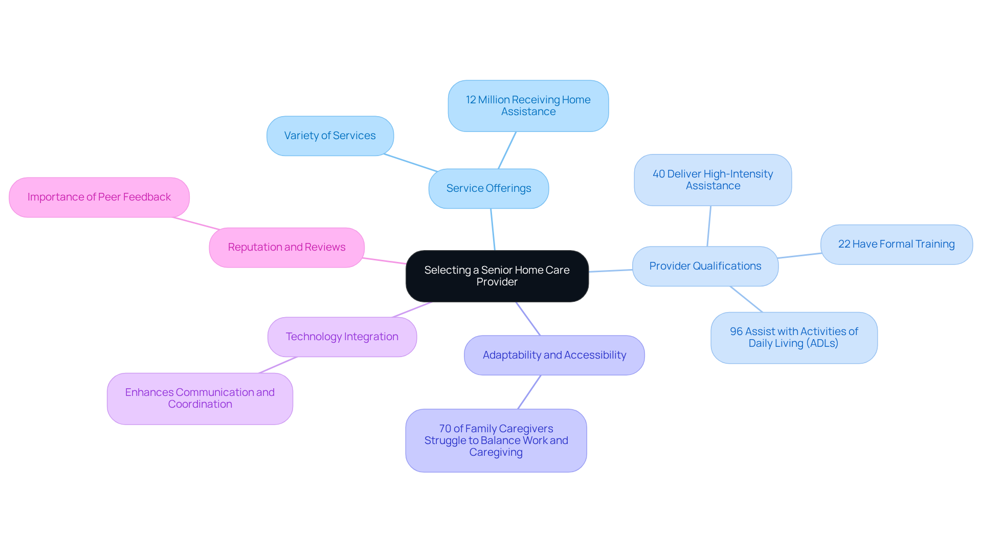 The central node represents the main decision to be made, while each branch highlights a key consideration. Sub-points provide additional details or statistics to help guide your choice.