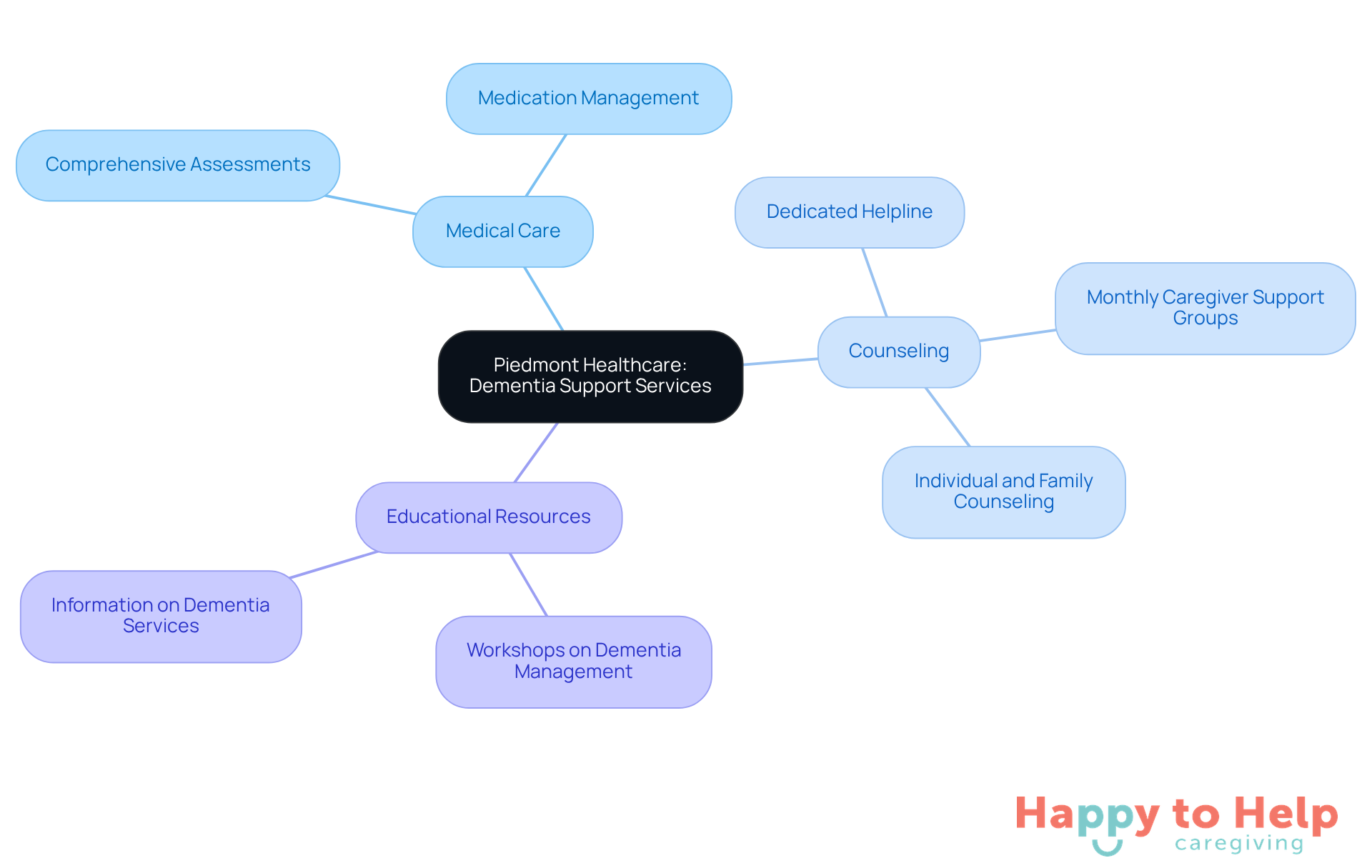 The central node represents the overall support services, while the branches show specific types of assistance available. Each color-coded branch helps you quickly identify different areas of support for families dealing with dementia.
