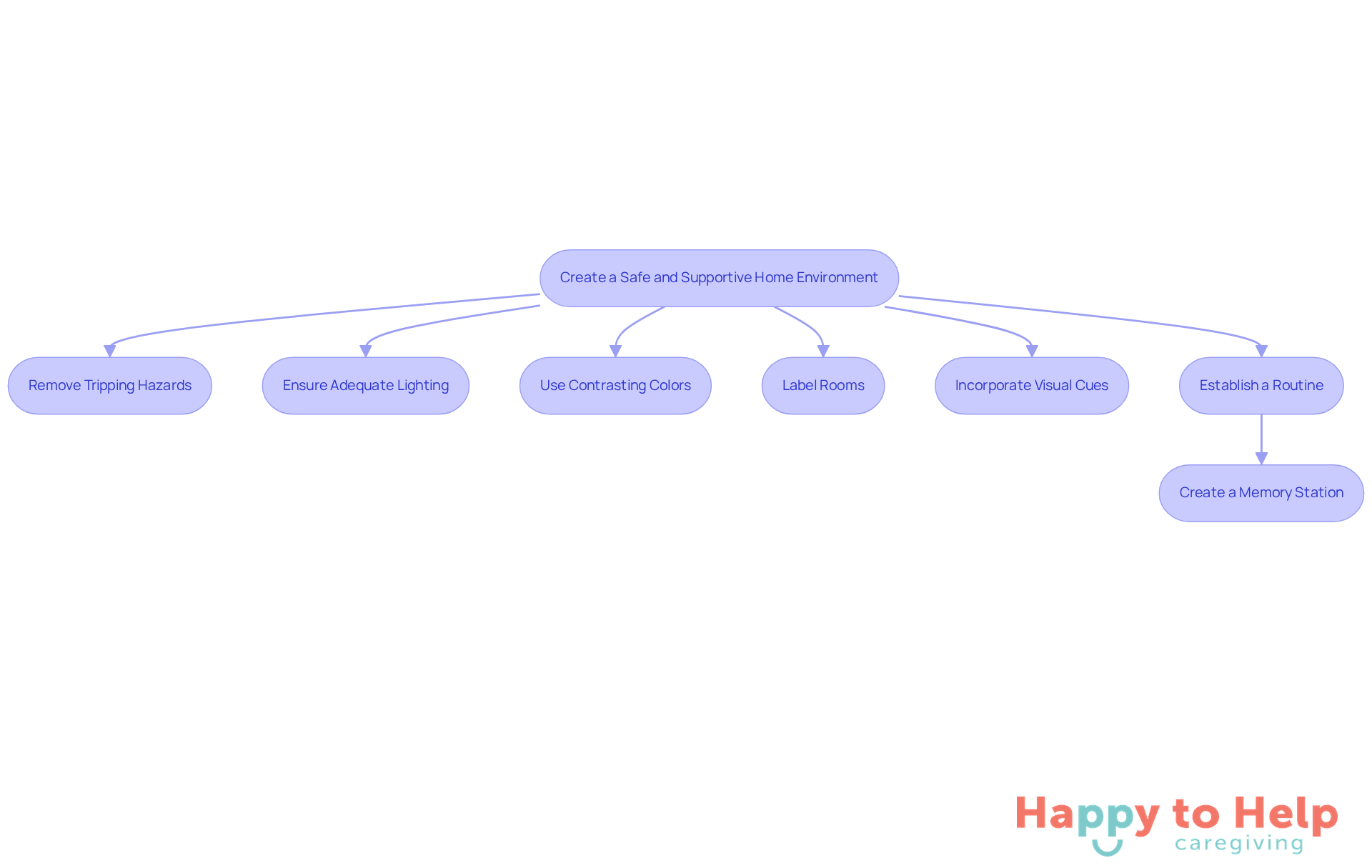 Each box represents a step caregivers can take to enhance safety and comfort for individuals with dementia. Follow the arrows to see the recommended actions in order.