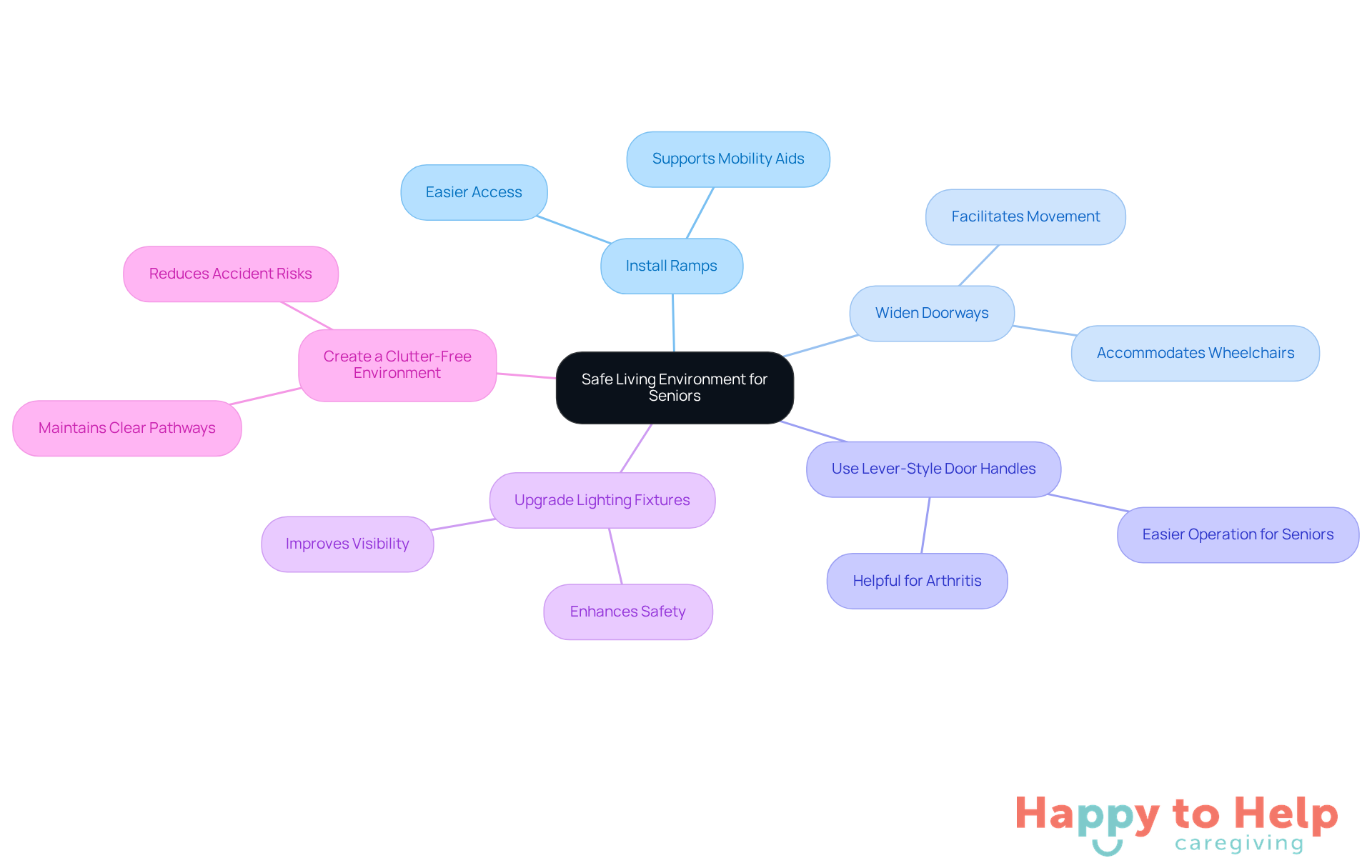 The central idea is about making homes safer for seniors. Each branch represents a specific modification that can help, and the sub-branches explain how these changes improve safety and accessibility.