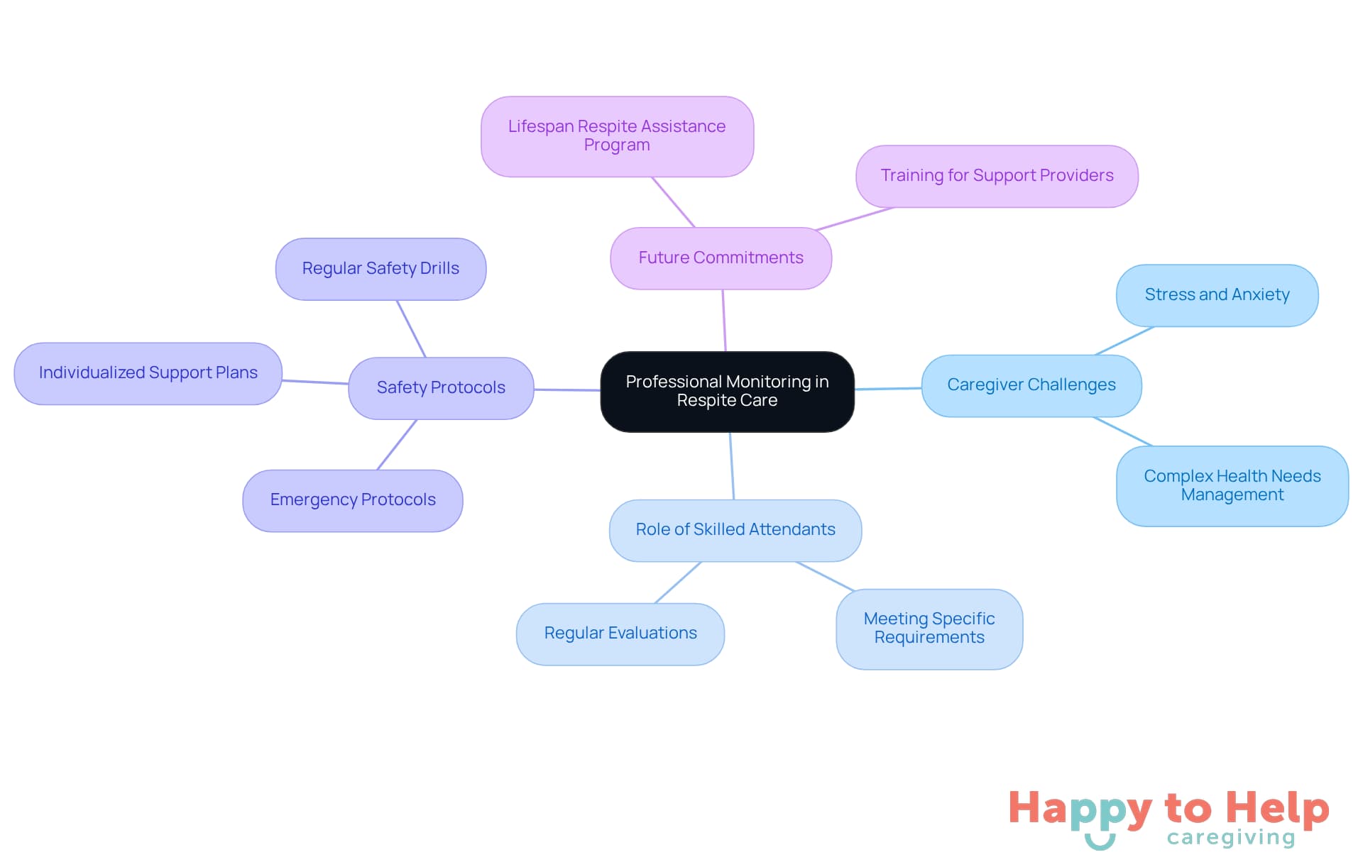 The central node represents the main theme, while the branches show related topics. Each sub-branch provides more detail, helping you understand how these elements work together to ensure safety and quality in respite care.
