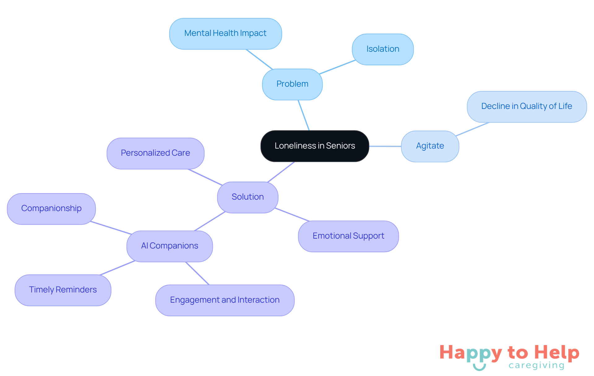 The central node represents the main issue of loneliness, with branches showing the problem's effects and the solutions available. Each color-coded branch helps you navigate through the different aspects of the topic.