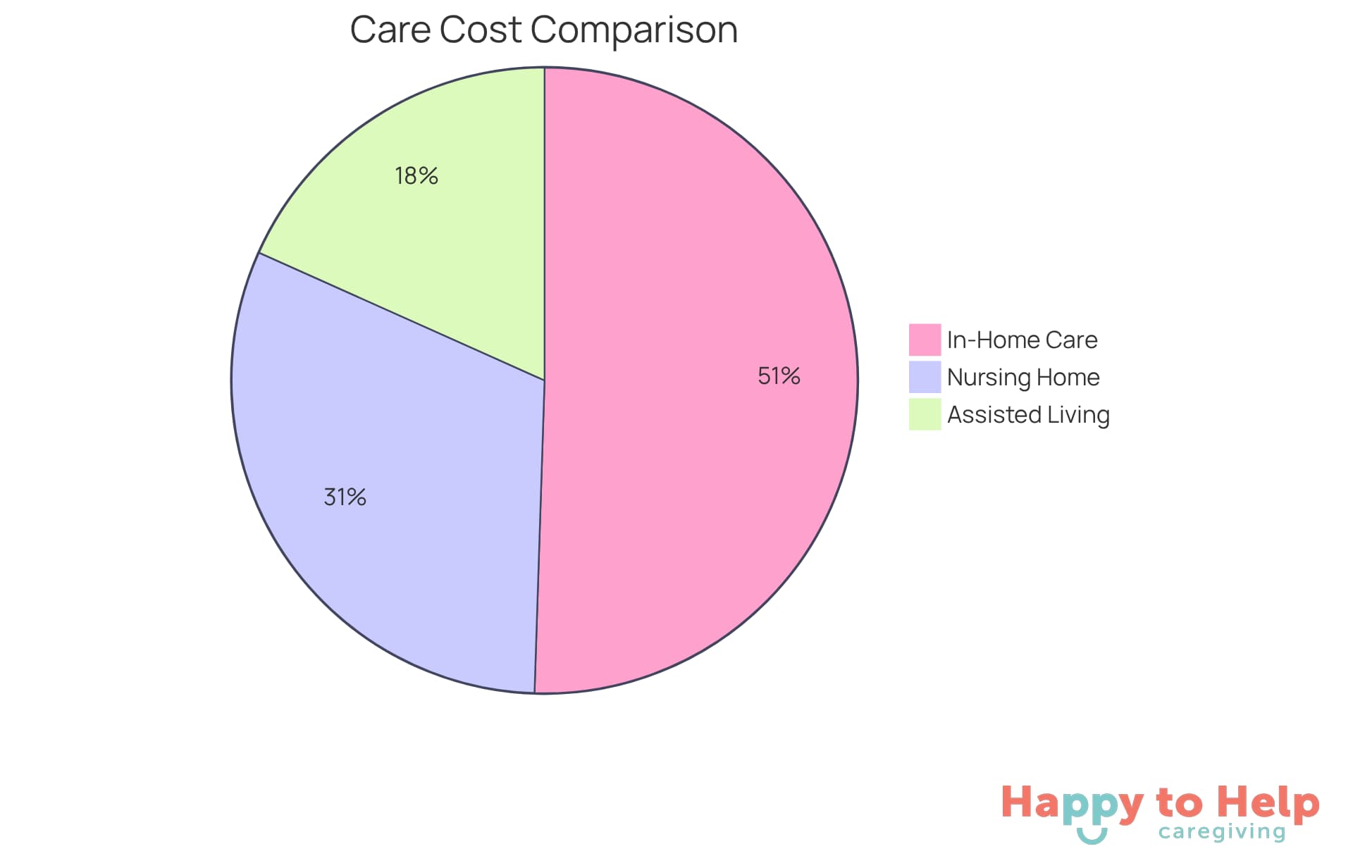 Each segment of the pie chart shows the average monthly costs for different care options. The larger the segment, the higher the cost associated with that option. This helps you see at a glance how much each type of care typically costs.