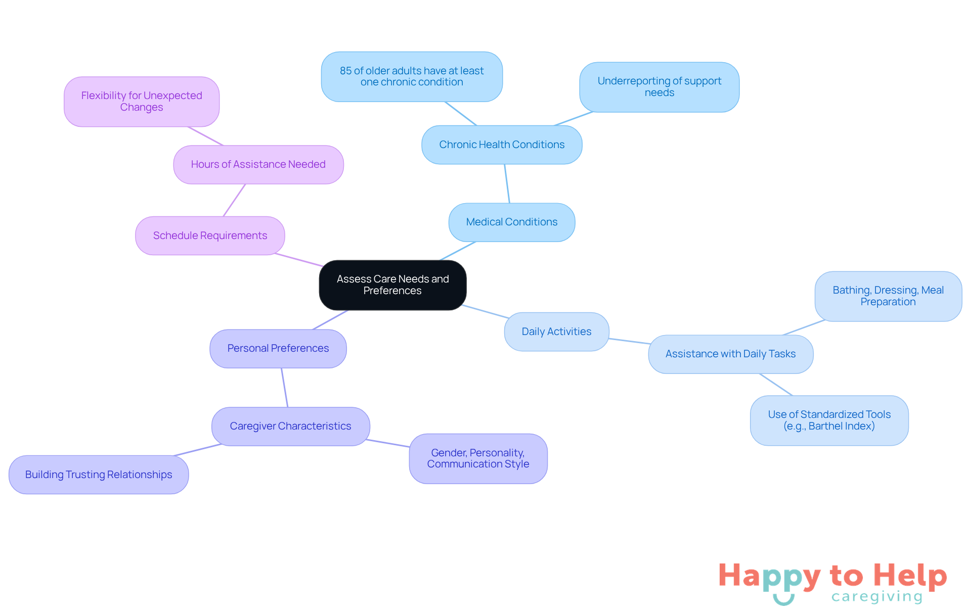 The central node represents the overall goal of assessing care needs, while the branches show the key areas to consider. Each sub-branch provides specific details that contribute to understanding how to best support your loved one.