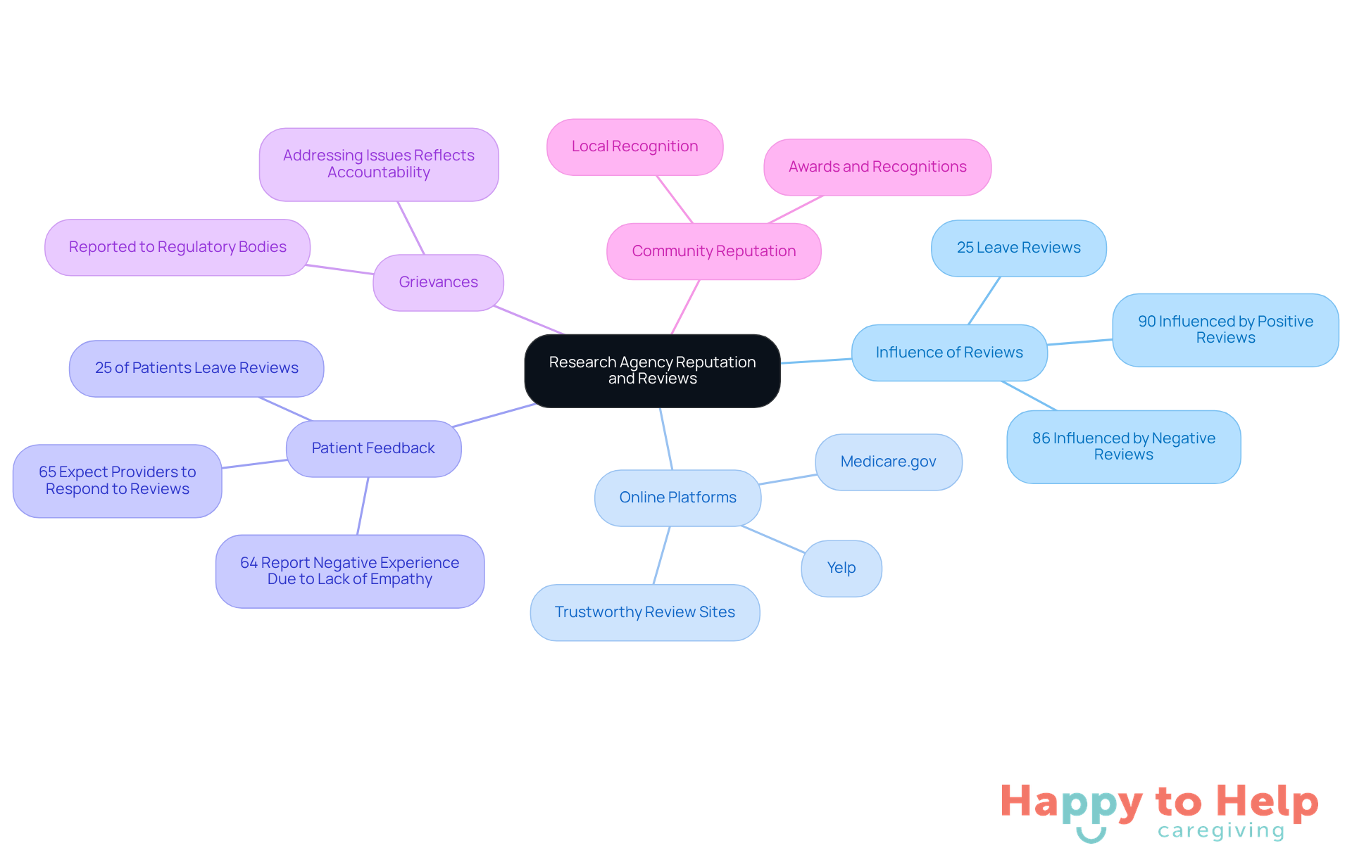 Start at the center with the main topic, then explore each branch to see how different factors like reviews, feedback, and community reputation influence your decision.
