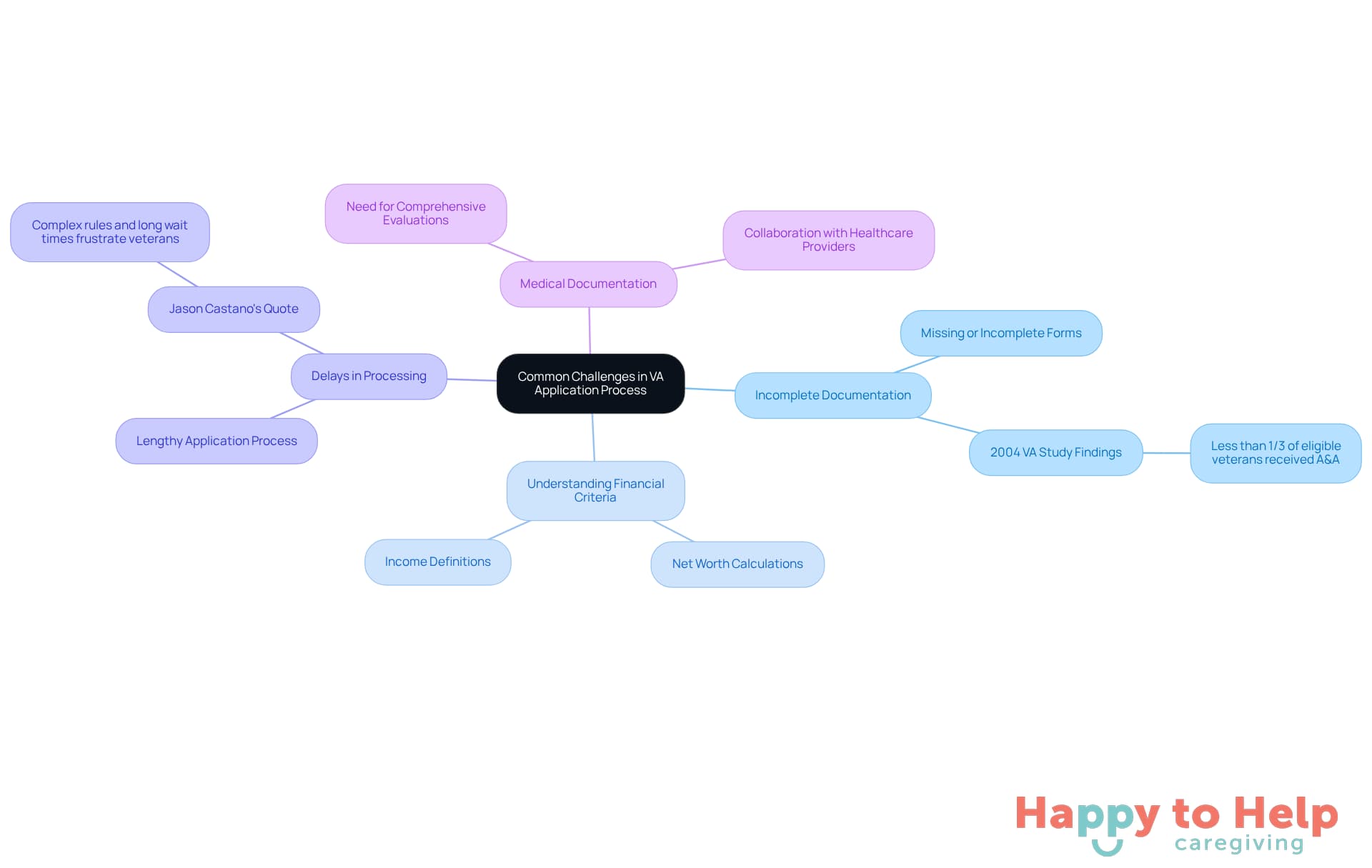 The central node represents the overall theme, while each branch highlights a specific challenge caregivers face. The sub-branches provide additional details or insights related to each challenge.