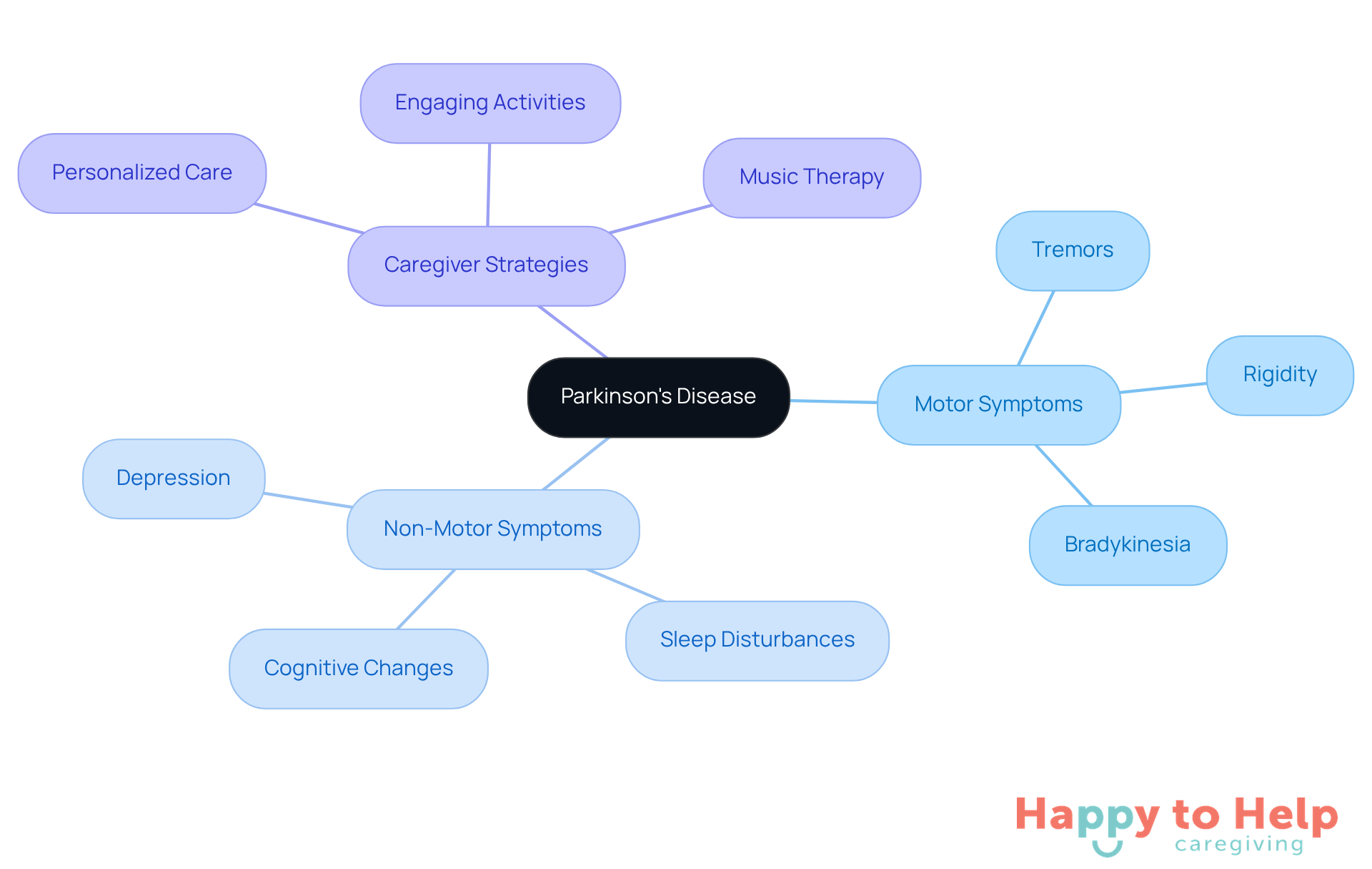 The central node represents Parkinson's Disease, with branches showing different symptoms and caregiver strategies. Each color-coded branch helps you see how various aspects of the disease and care are interconnected.