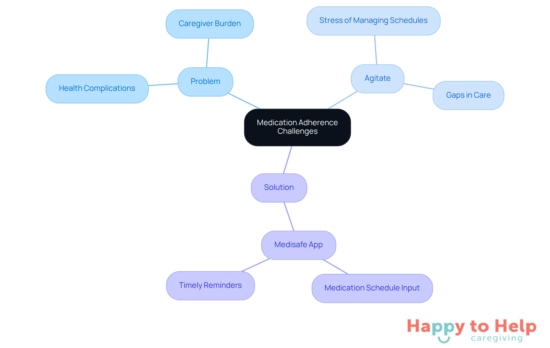 The central node represents the main issue, while branches show the problem's effects and the solution. Each color-coded branch helps you see how everything is connected.