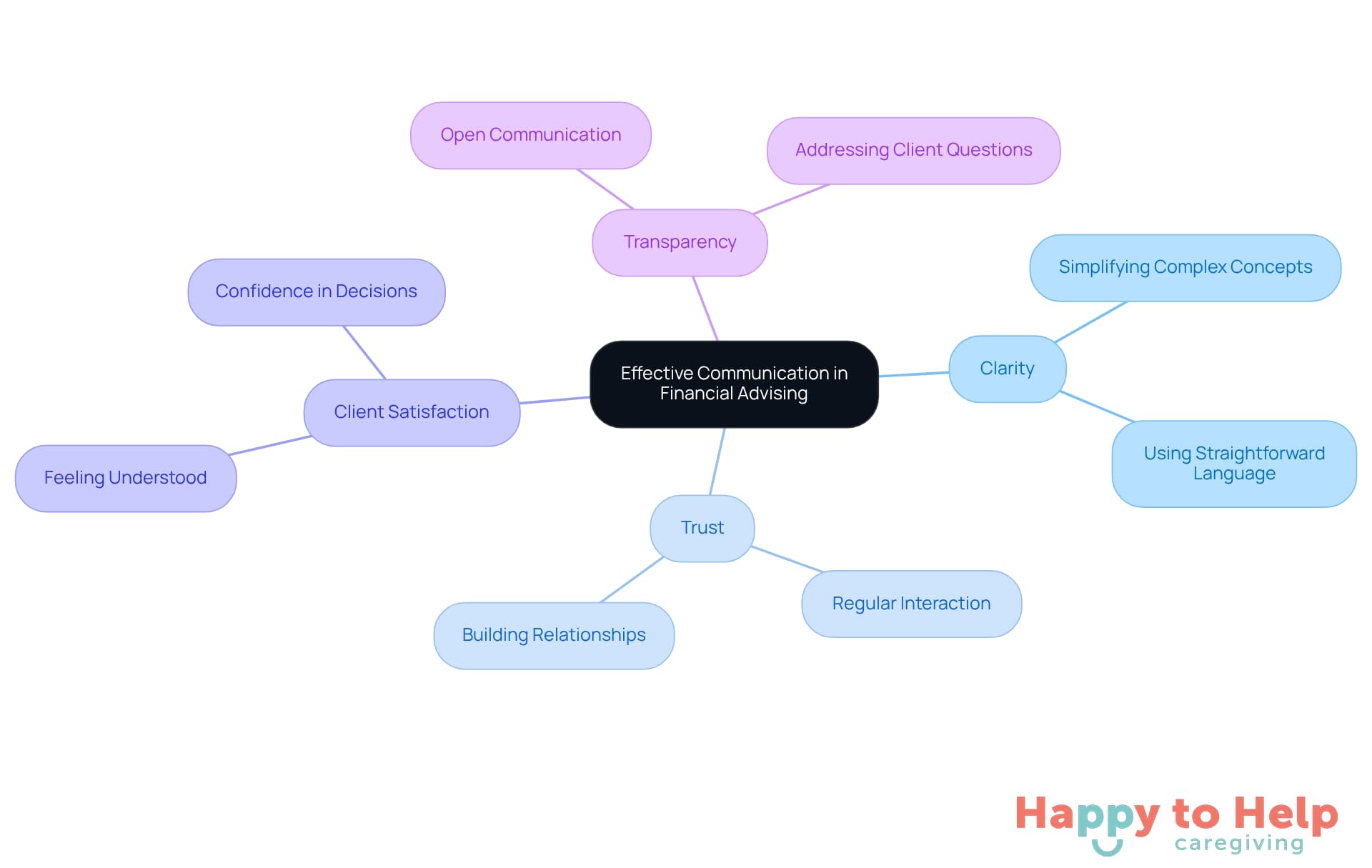 The central idea is about effective communication. Each branch represents a key theme, and the sub-branches provide specific insights or examples related to that theme.