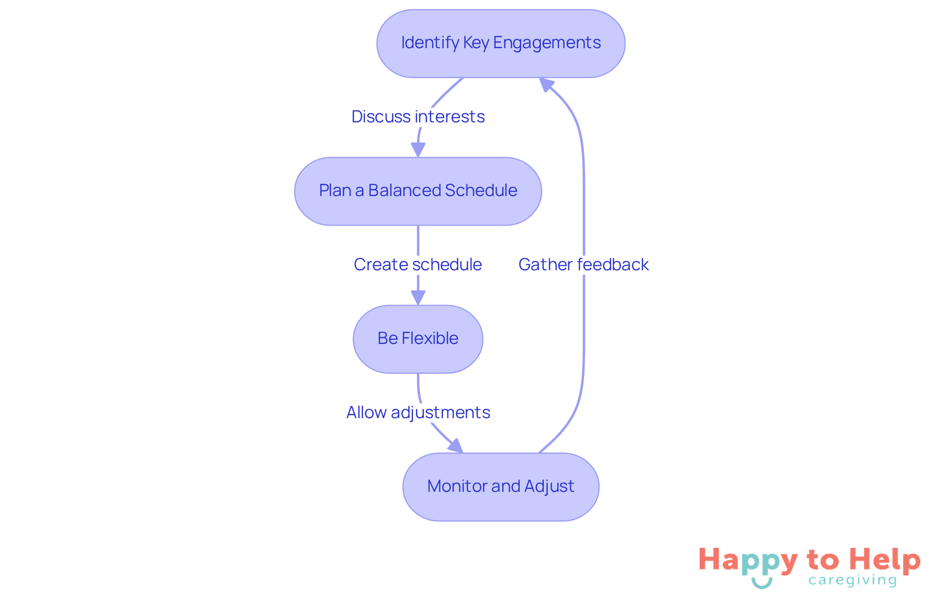 Each box represents a step in the process of creating a daily routine. Follow the arrows to see how to move from identifying interests to planning activities, allowing for flexibility, and making adjustments based on feedback.