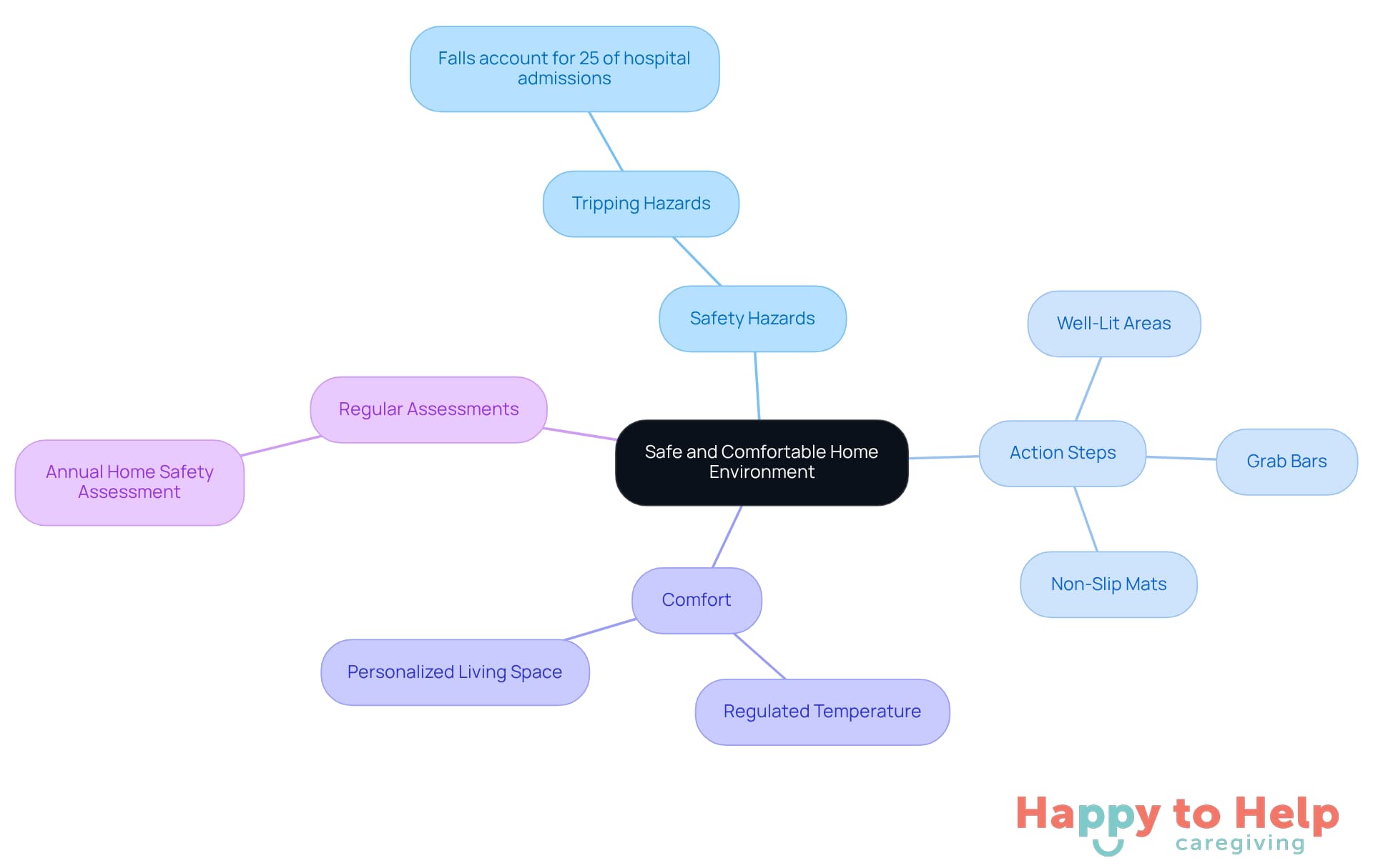 The central idea is about making homes safer and more comfortable for seniors. Each branch represents a different aspect: safety hazards highlight risks, action steps provide solutions, comfort focuses on emotional well-being, and regular assessments ensure ongoing safety.