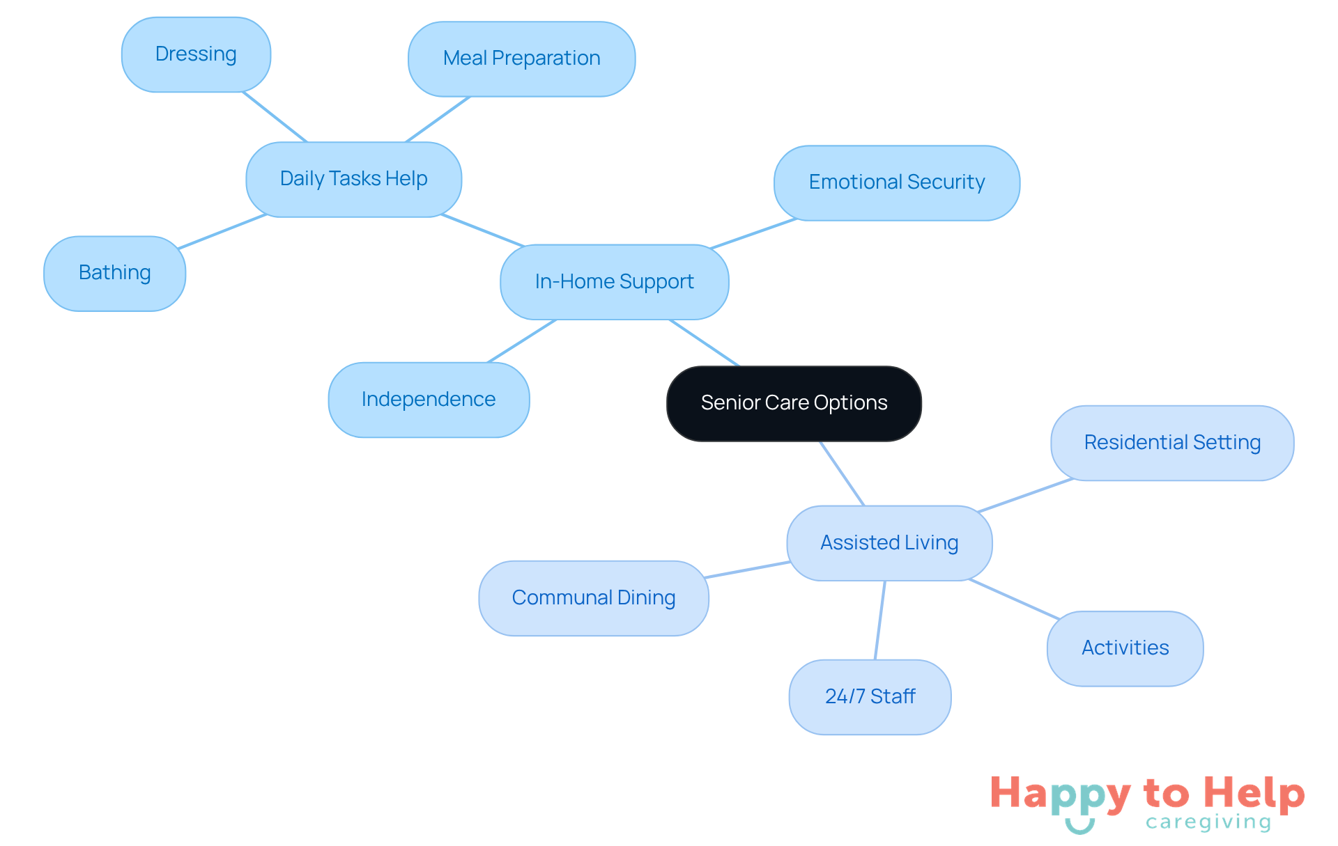 The central node represents the overall topic of senior care options. The branches show the two main types of care, with further details about their benefits and considerations. This layout helps visualize the decision-making process for families.