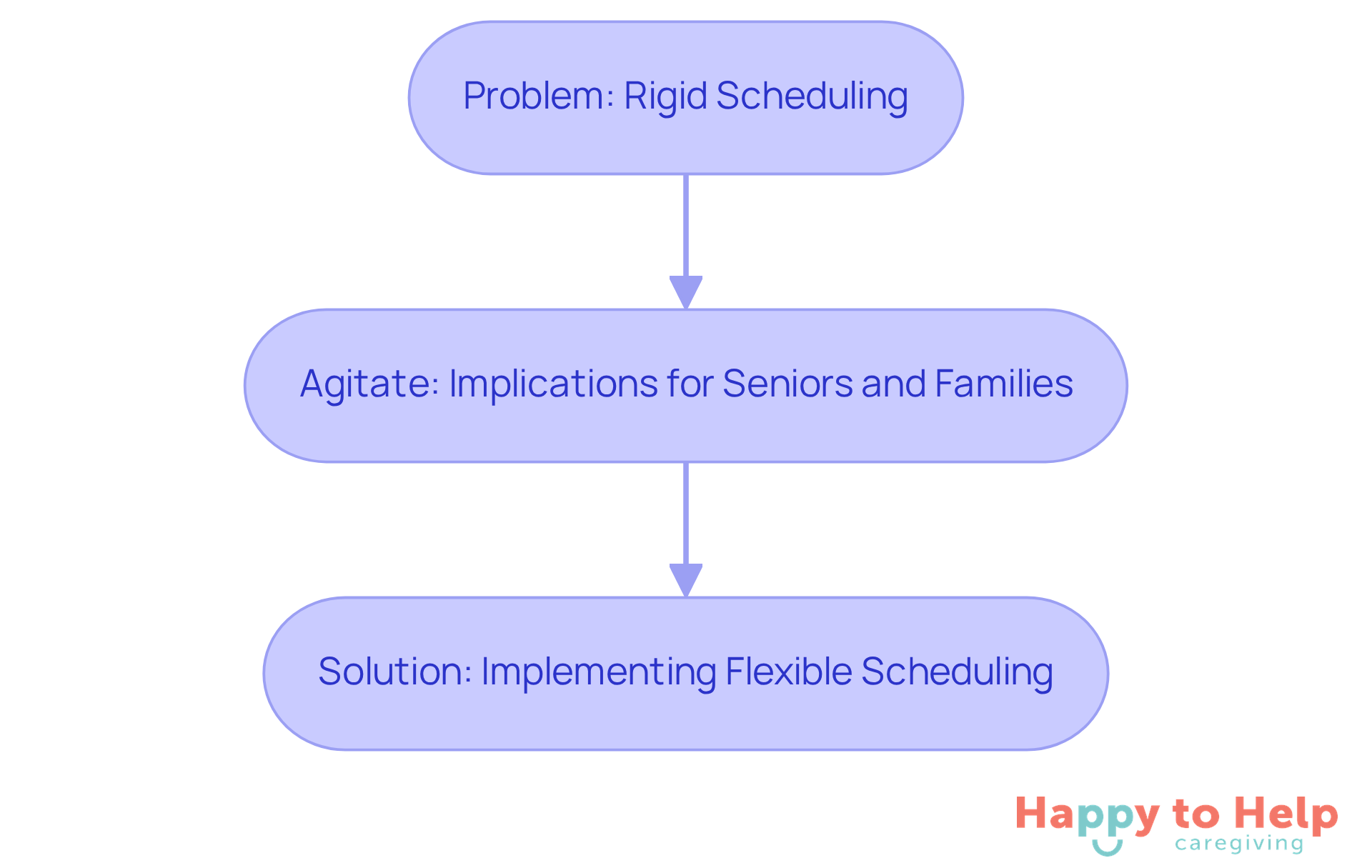 This flowchart shows the journey from identifying the problem of rigid scheduling to understanding its implications, and finally to the solution of flexible scheduling. Each box represents a key point in the discussion.