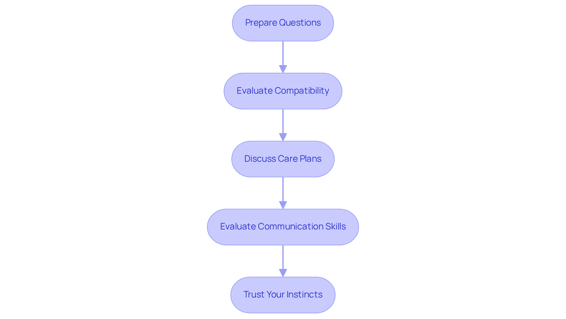 Each box represents a step in how to effectively interview potential caregivers. Follow the arrows to see the logical sequence of actions, ensuring you cover all essential aspects for making an informed choice.