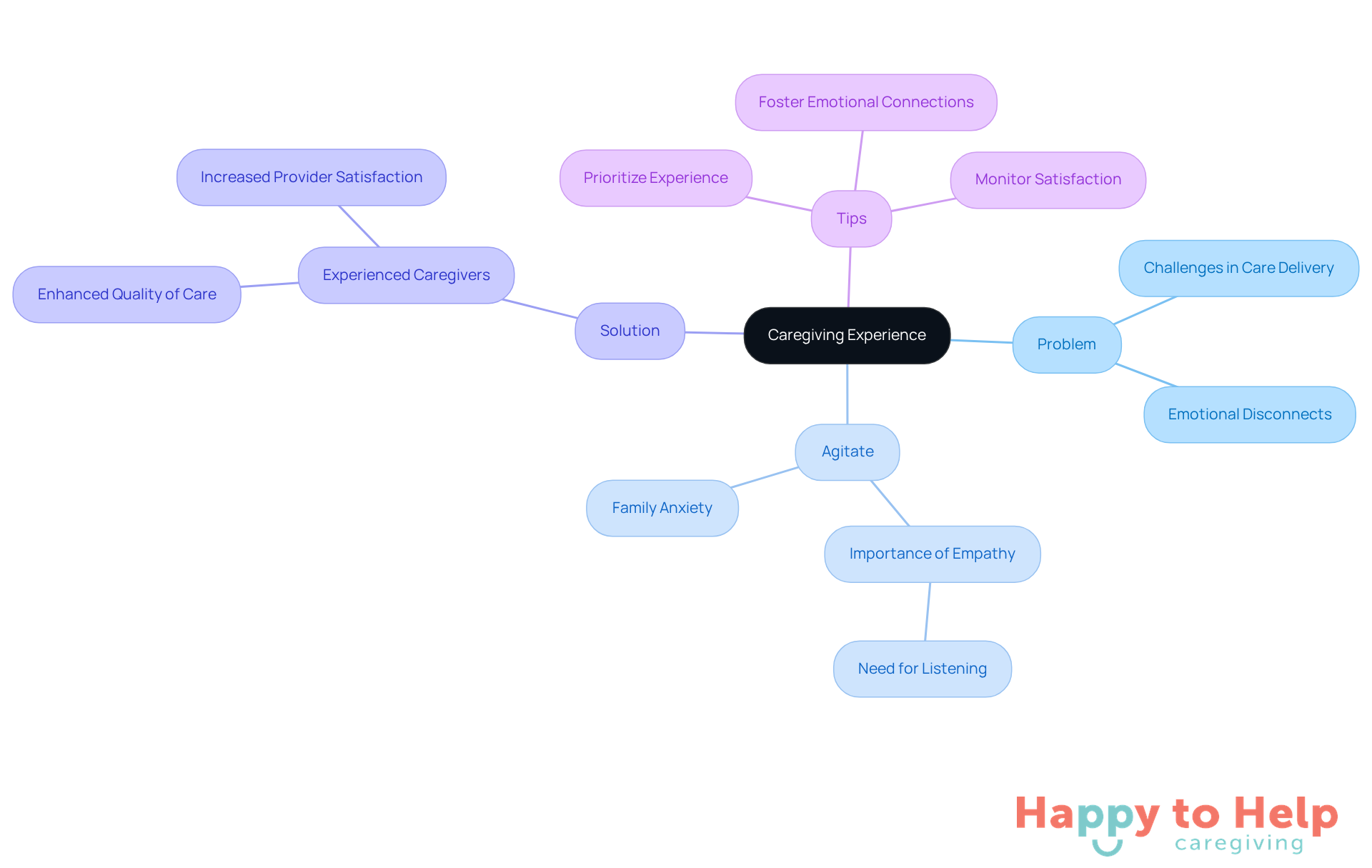 The central node represents the main topic of caregiving experience, while the branches show the related issues, emotional impacts, solutions, and practical tips for families to consider.