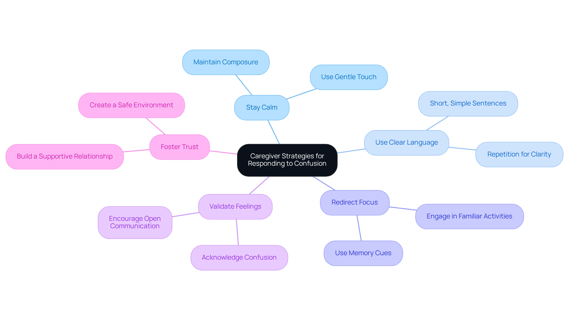 The central node represents the main theme, while the branches show different strategies caregivers can use. Each sub-branch provides more detail on how to implement these strategies, making it easy to see the connections and importance of each approach.