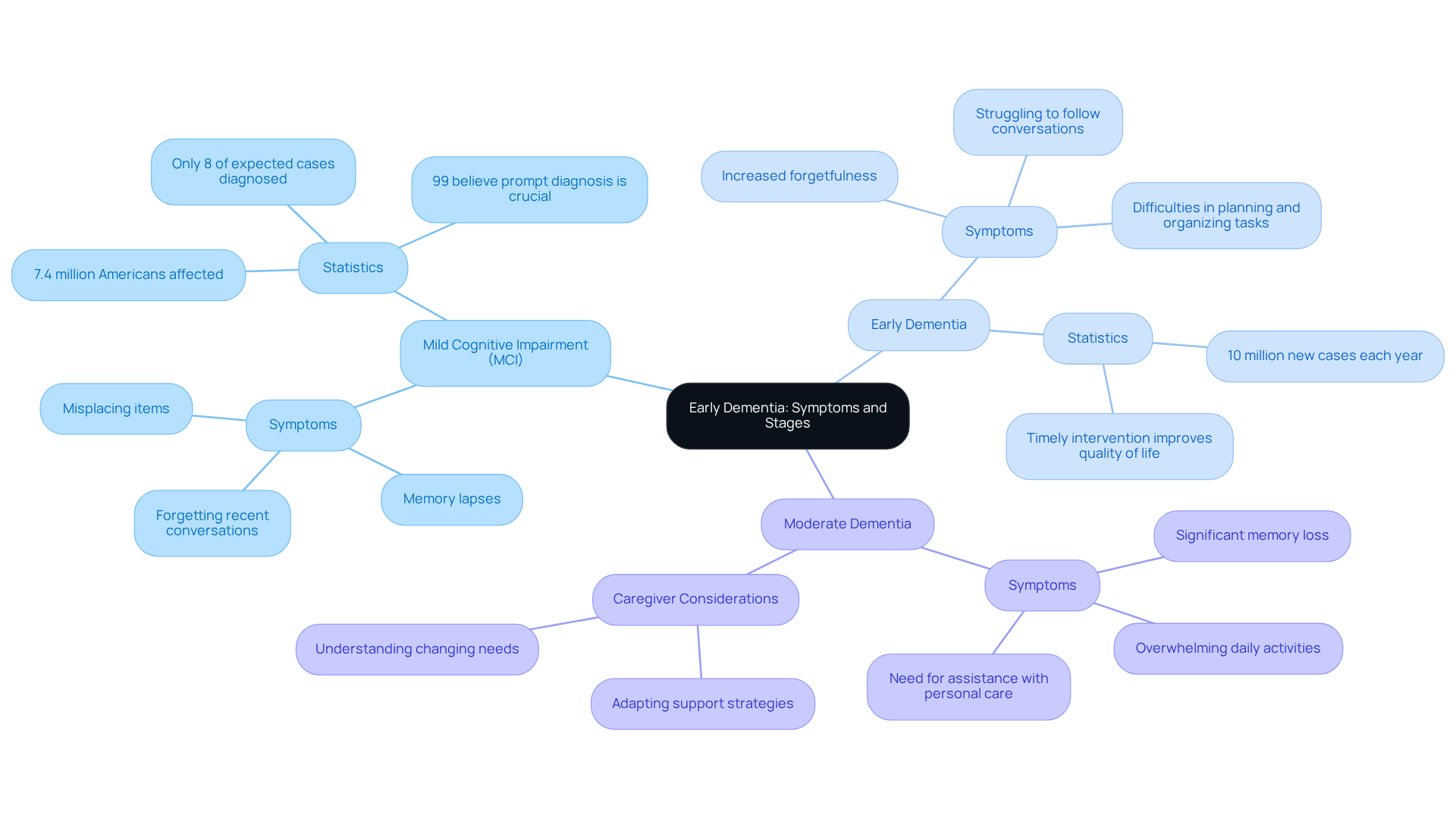 This mindmap starts at the center with early dementia and branches out to show the different stages. Each branch contains details about symptoms and important statistics, helping caregivers understand what to expect and how to provide support.