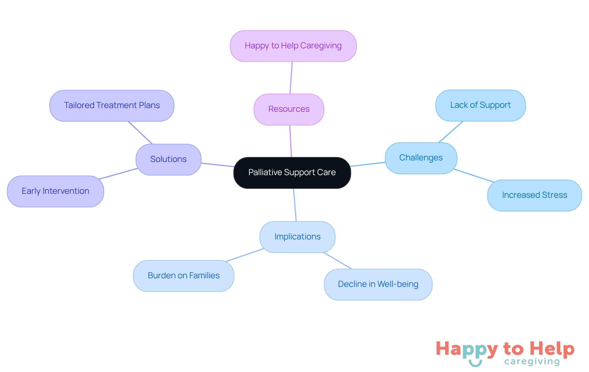 The central node represents the main topic, while branches show related challenges, implications, solutions, and resources. Each color-coded branch helps you see how different aspects of palliative care connect.