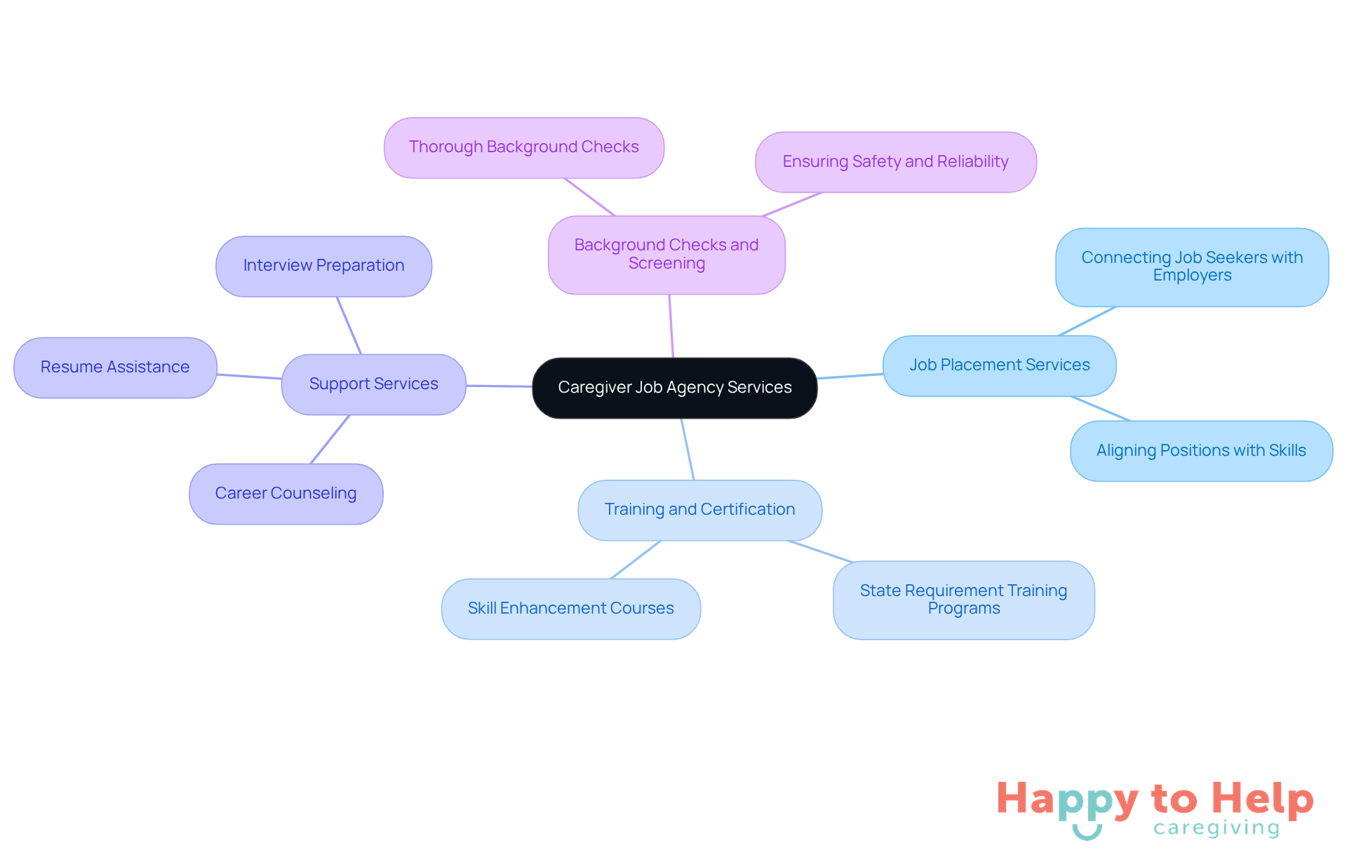 The central node represents the main topic, while the branches show the different services available. Each service can have further details, helping you understand what to expect from caregiver job agencies.