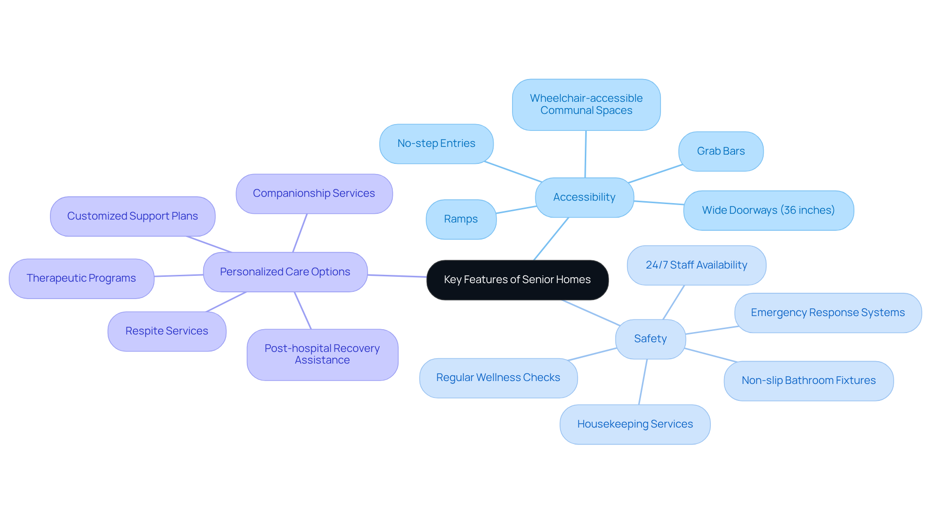 Start at the center with the main features of senior homes, then explore the branches to discover specific aspects of accessibility, safety, and personalized care that help create a supportive living environment for older adults.
