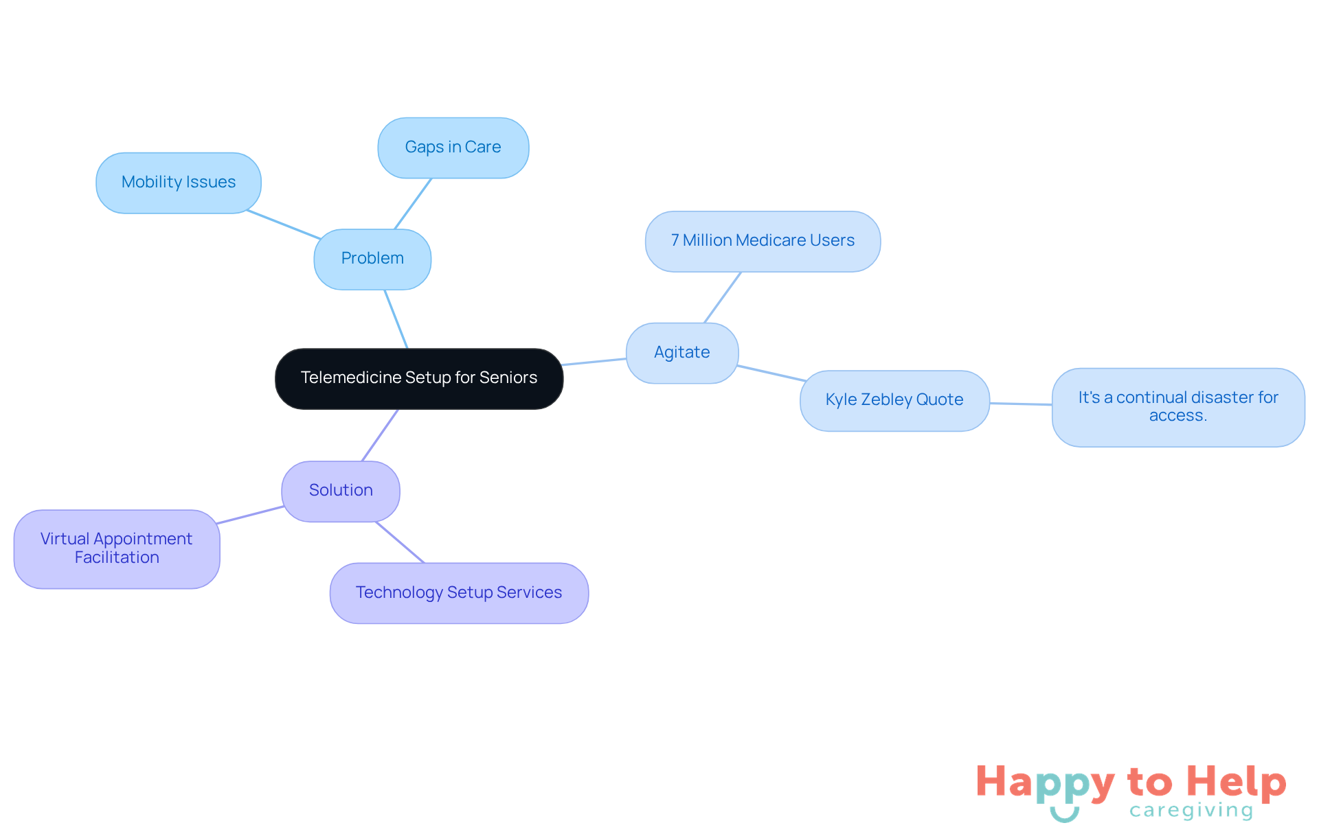 The central node represents the main topic, while the branches illustrate the problem, the urgency of the situation, and the solutions available. Each section provides insights into how telemedicine can improve healthcare access for older adults.