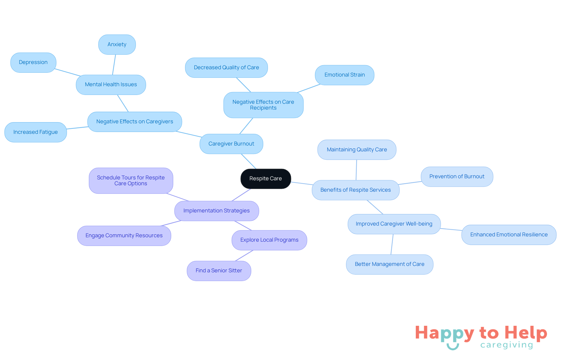 The central node represents respite care, while the branches show related topics. Each branch highlights key points about caregiver burnout, the benefits of respite services, and how to implement them effectively.