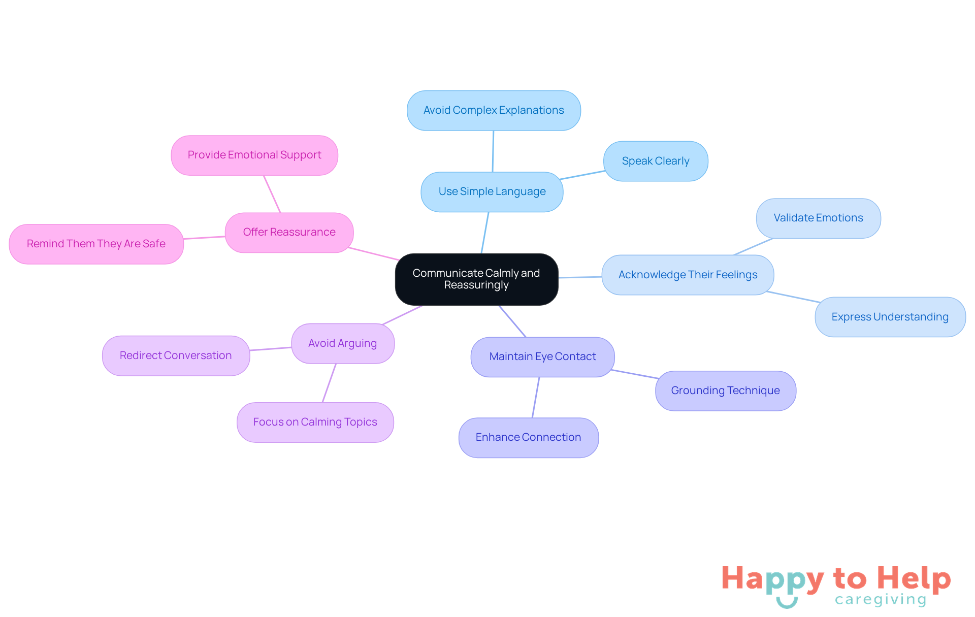 The central node represents the main theme of communication. Each branch shows a different strategy, and the sub-branches provide additional details or examples to help caregivers understand how to apply these methods.