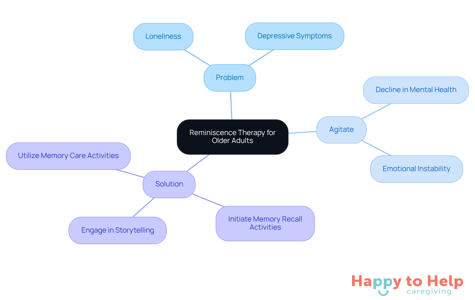 The center represents the main theme of reminiscence therapy. The branches show the problem of loneliness, the agitation of its effects, and the solutions caregivers can implement. Each tip is a way to help older adults reconnect with joyful memories.